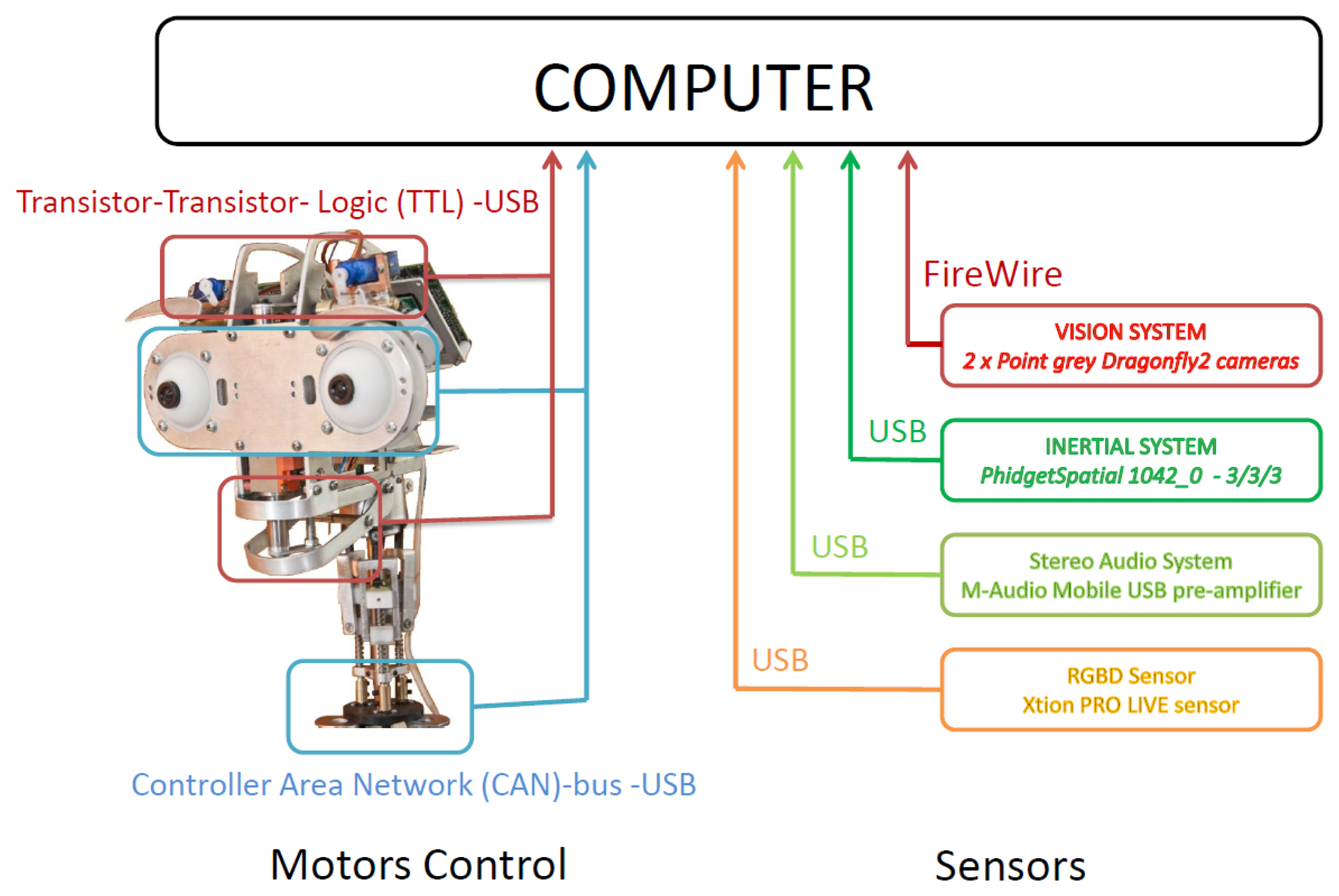 Sensors | Free Full-Text | Muecas: A Multi-Sensor Robotic Head for  Affective Human Robot Interaction and Imitation