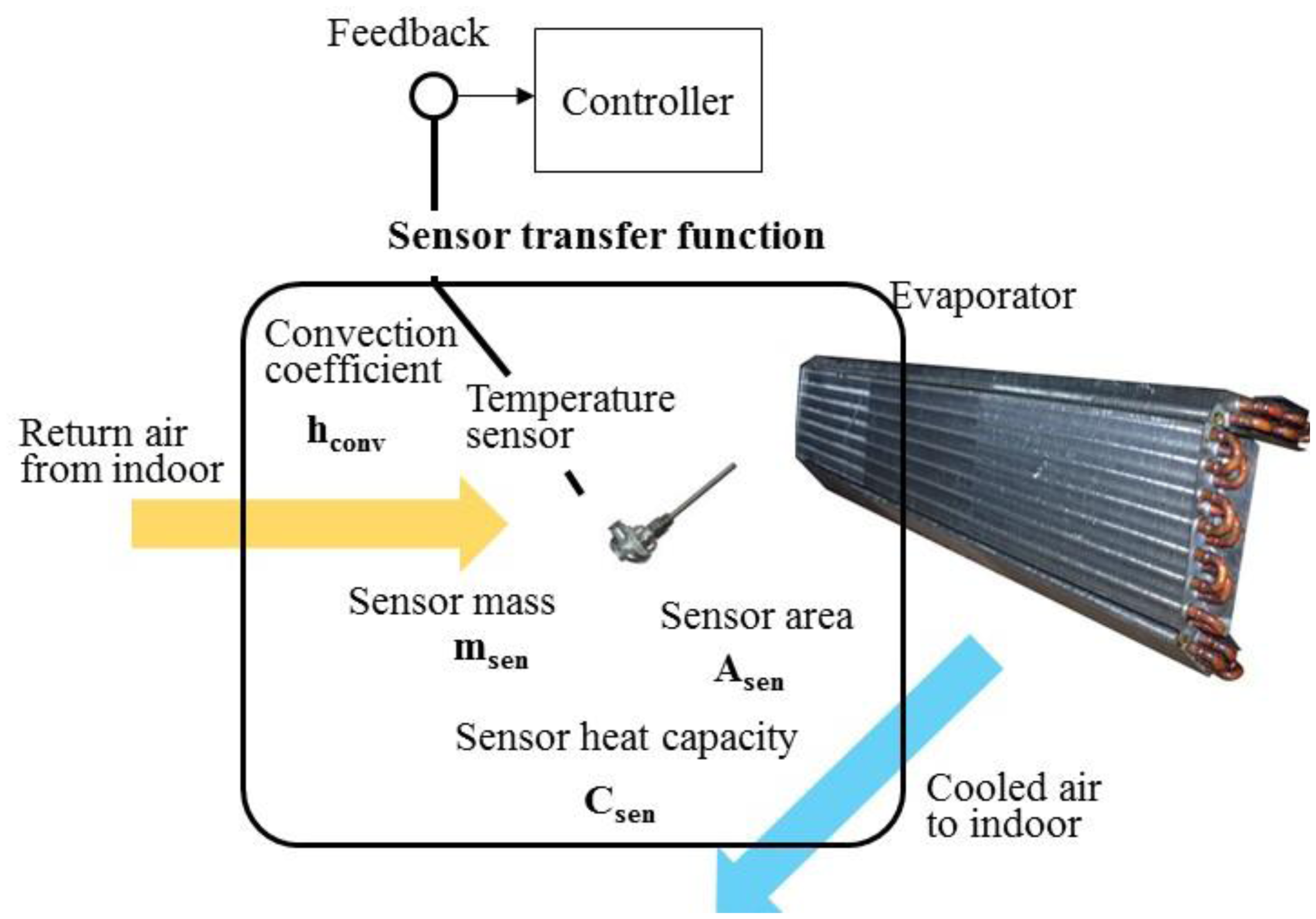 Sensors | Free Full-Text | Smart Sensors Enable Smart Air Conditioning  Control | HTML