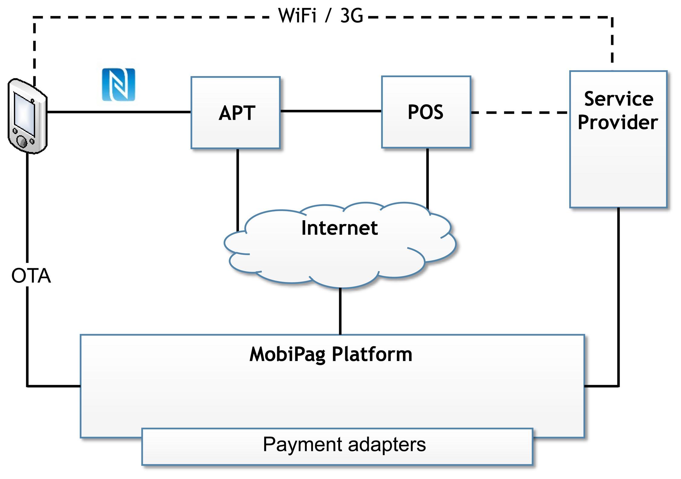 Sensors | Free Full-Text | MobiPag: Integrated Mobile Payment, Ticketing  and Couponing Solution Based on NFC | HTML