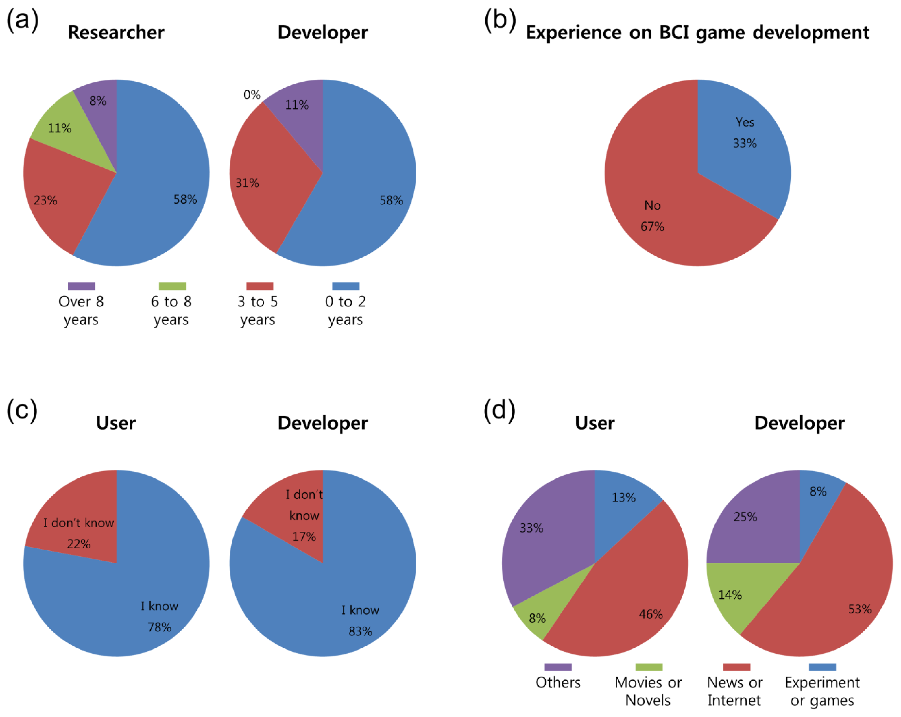 Sensors | Free Full-Text | A Review of Brain-Computer Interface Games and  an Opinion Survey from Researchers, Developers and Users