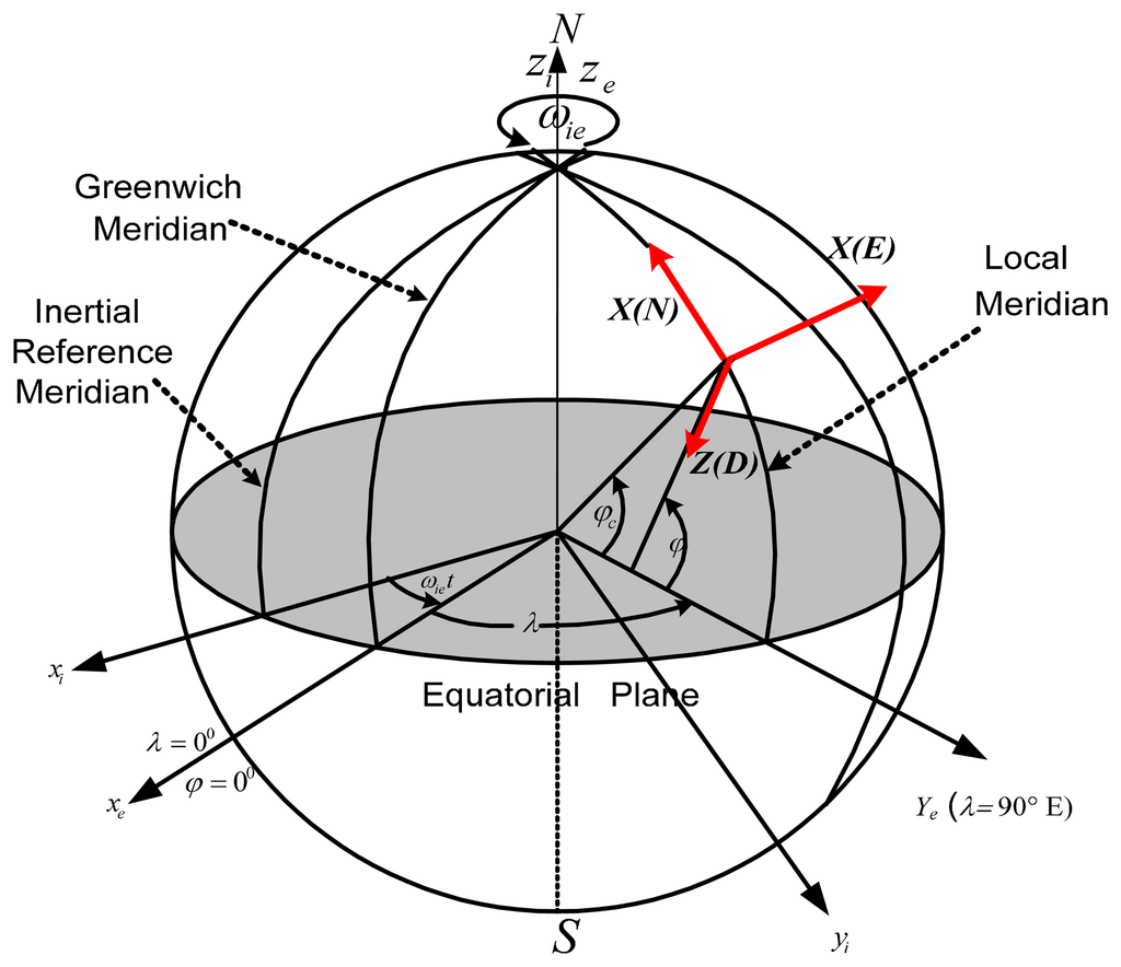 Sensors | Free Full-Text | Autonomous Navigation System Using a Fuzzy ...