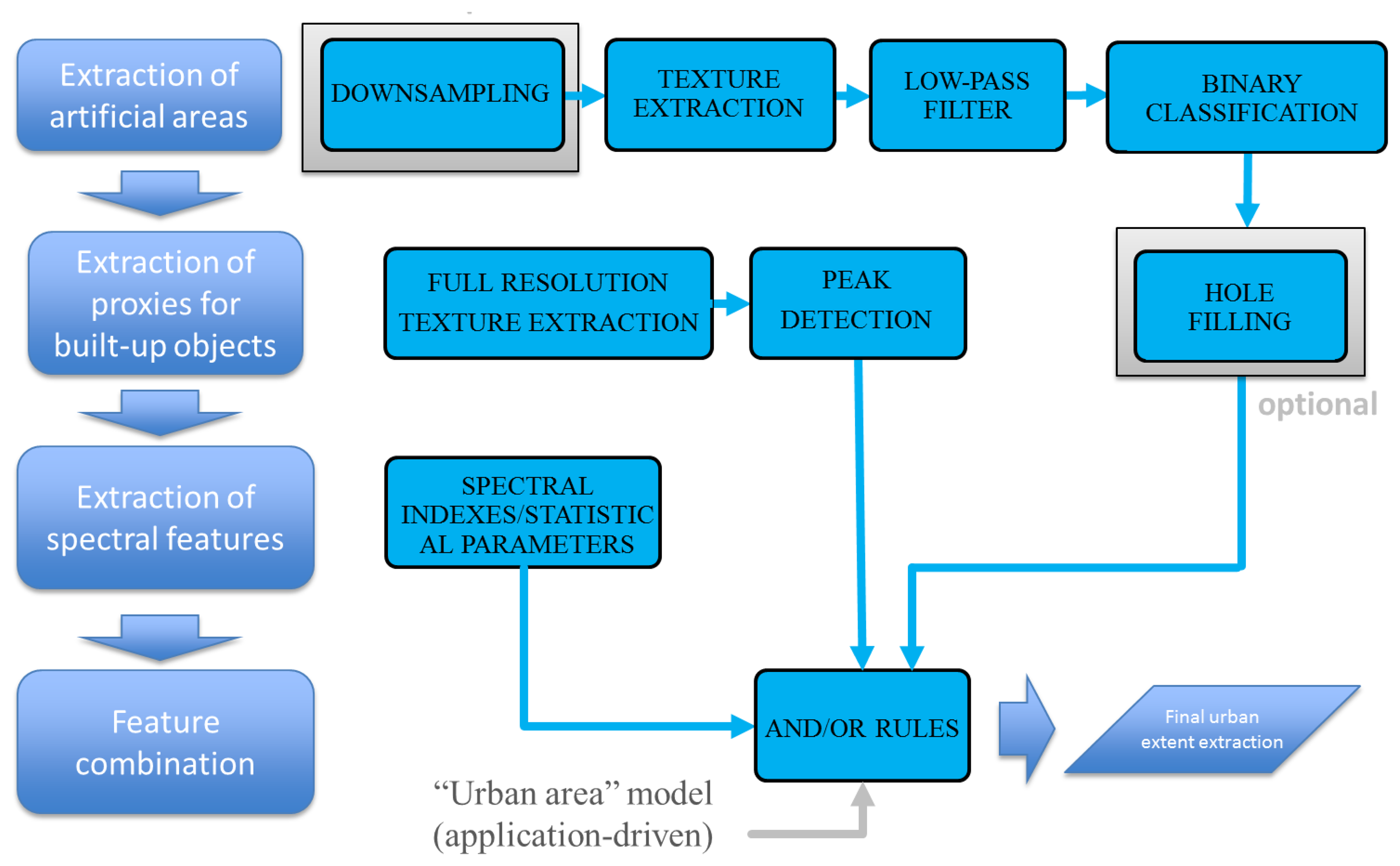 Process framework