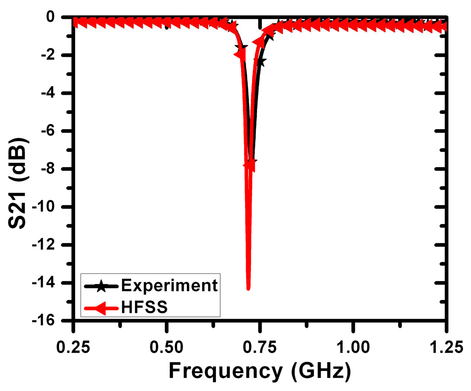 Hfss