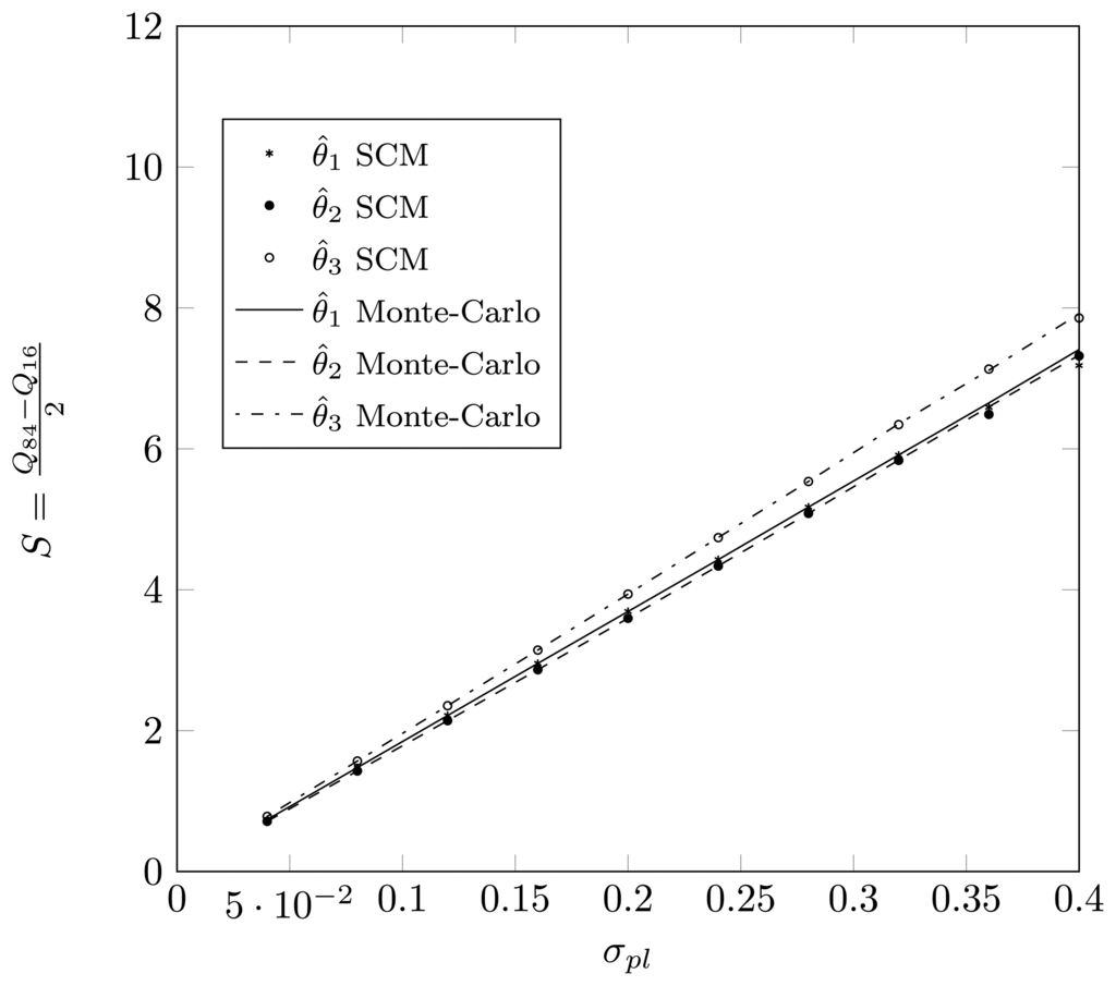 Sensors Free Full Text The Influence Of Random Element Displacement On Doa Estimates Obtained With Khatri Rao Root Music