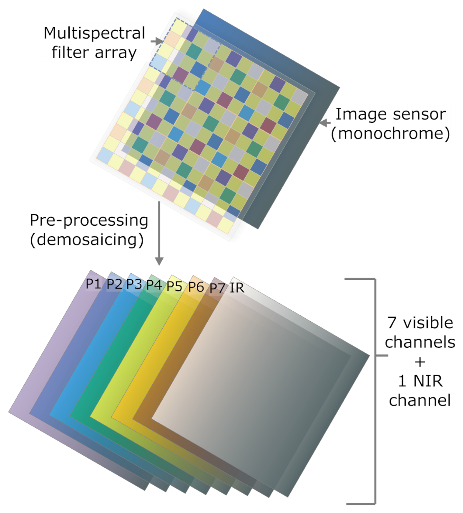 Sensors | Free Full-Text | Multispectral Filter Arrays: Recent Advances and  Practical Implementation