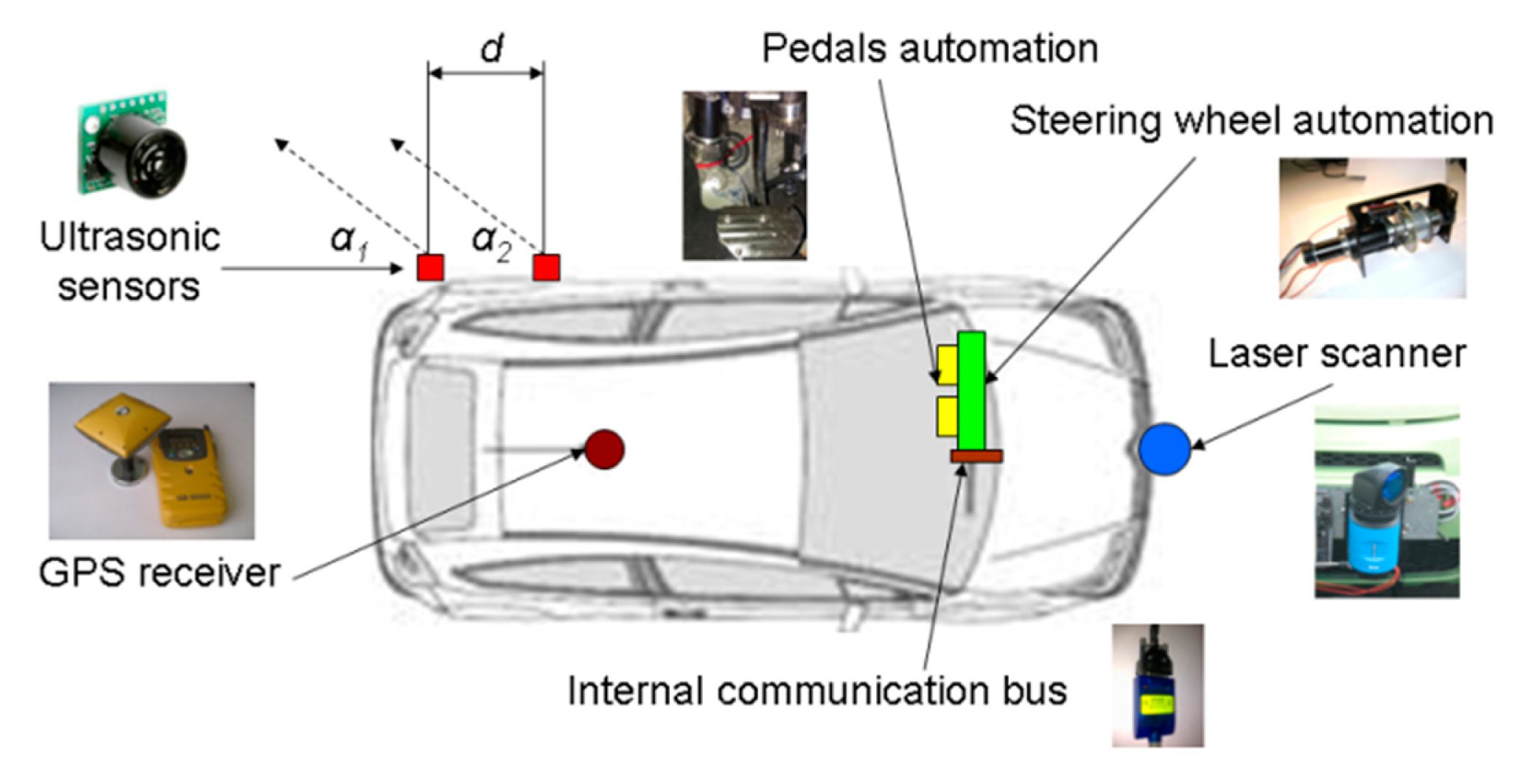 Sensors | Free Full-Text | Vehicle Tracking for an Evasive Manoeuvres  Assistant Using Low-Cost Ultrasonic Sensors