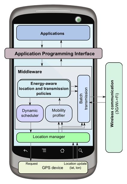 Sensors | Free Full-Text | Mobile Phone Middleware Architecture for Energy  and Context Awareness in Location-Based Services