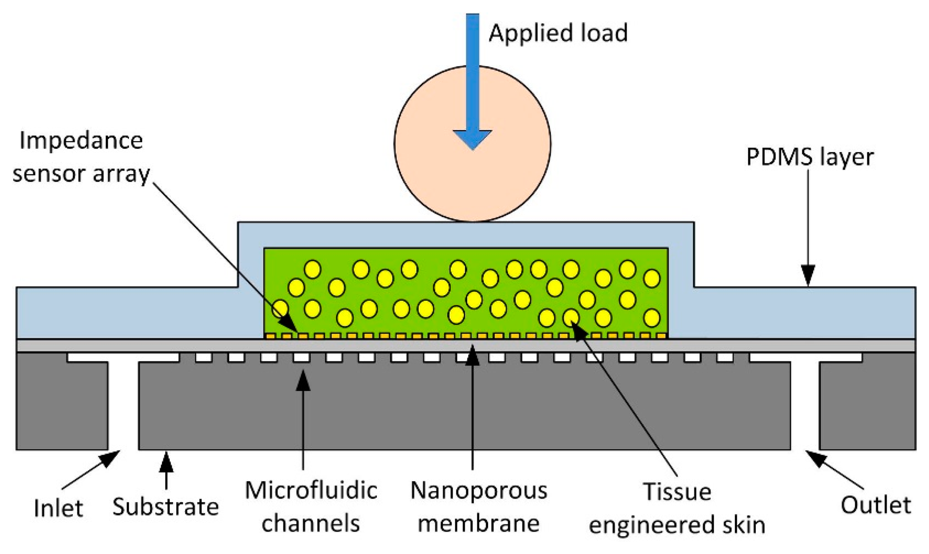 Sensor array. Tactile sensor. Cross Section of Alupanel substrate. Tissue Impedance Table. Tissue resistence Impedance Table.