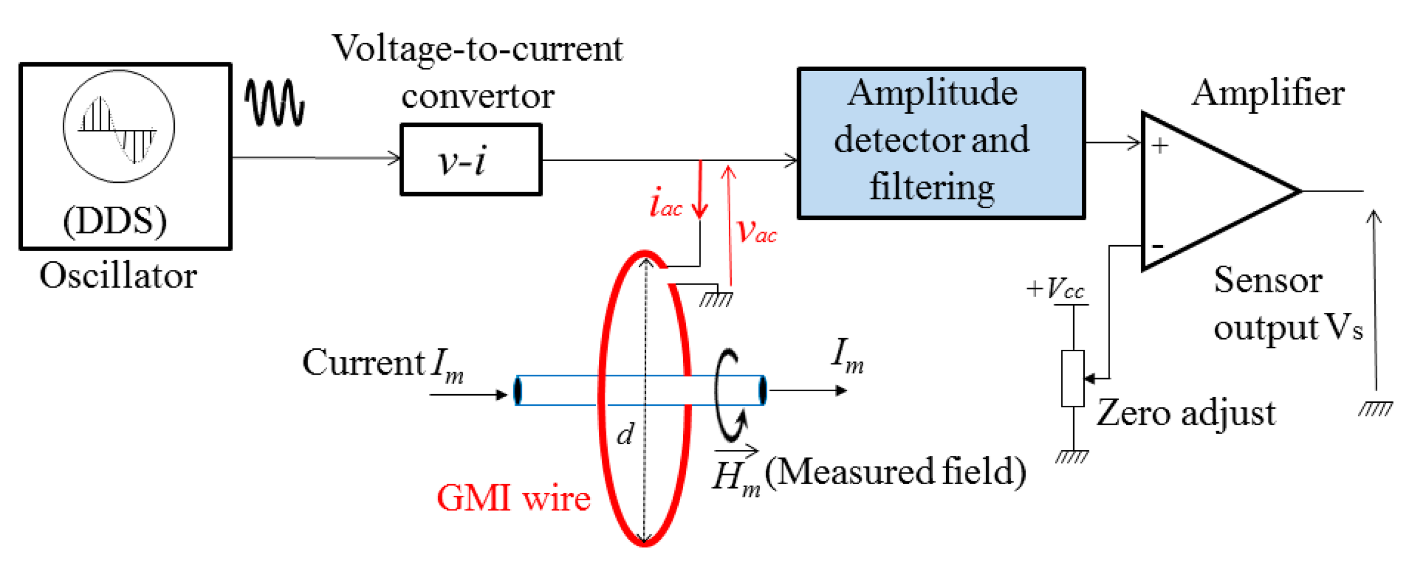 Sensors Free Full Text High Frequency Amplitude Detector For Gmi Magnetic Sensors Html