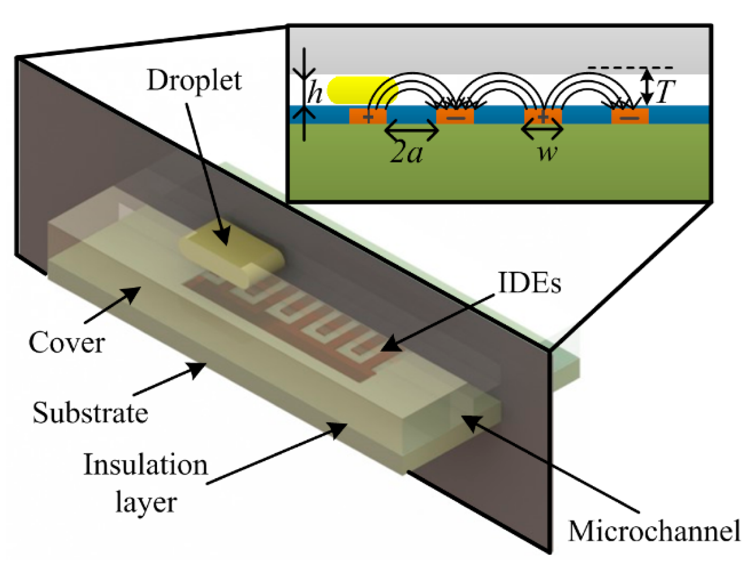 Sensors | Free Full-Text | Capacitance Variation Induced by Microfluidic  Two-Phase Flow across Insulated Interdigital Electrodes in Lab-On-Chip  Devices