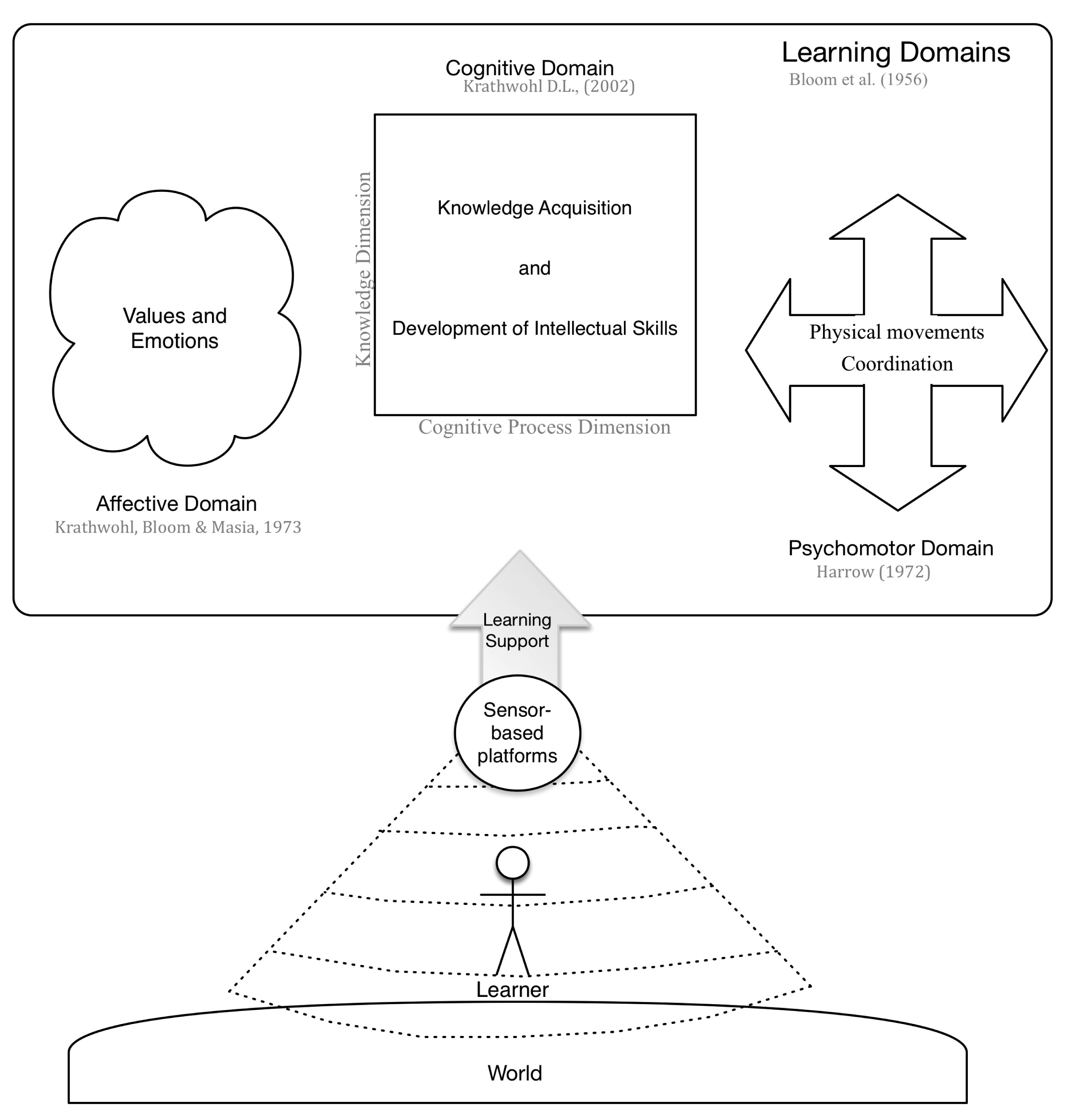 Sensors | Free Full-Text | Augmenting the Senses: A Review on Sensor-Based  Learning Support