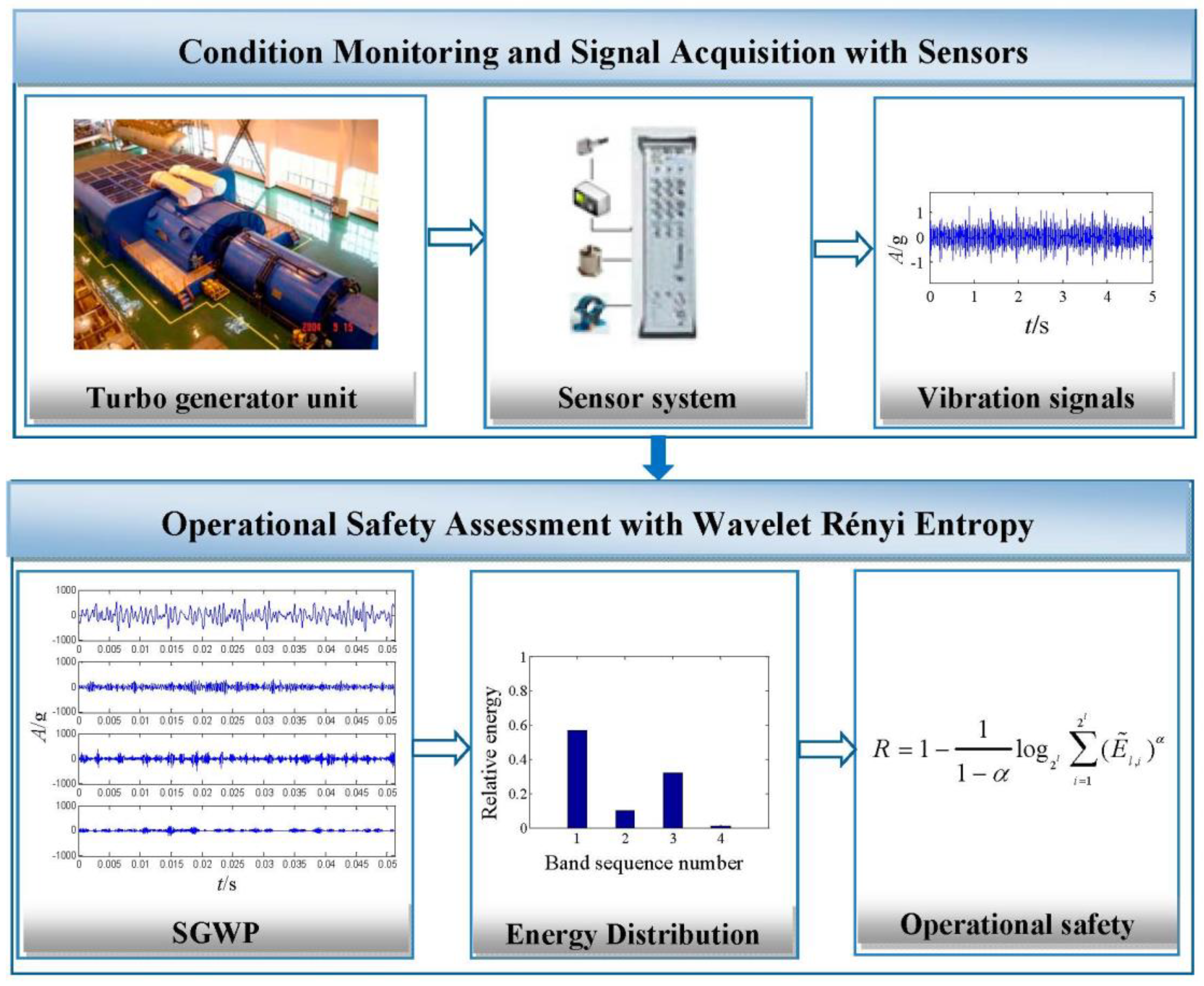 Sensors | Free Full-Text | Operational Safety Assessment of Turbo Generators  with Wavelet Rényi Entropy from Sensor-Dependent Vibration Signals