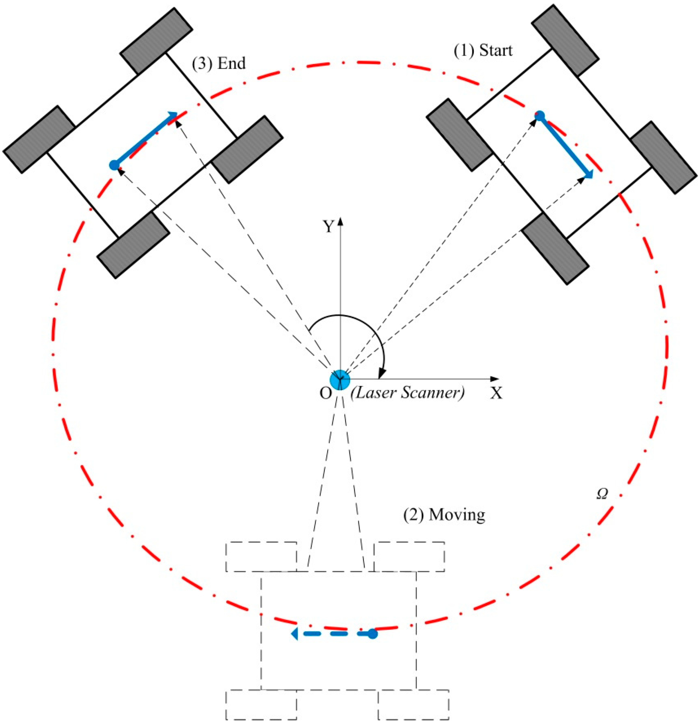 Sensors | Free Full-Text | Analysis and Experimental Kinematics of a Skid- Steering Wheeled Robot Based on a Laser Scanner Sensor | HTML