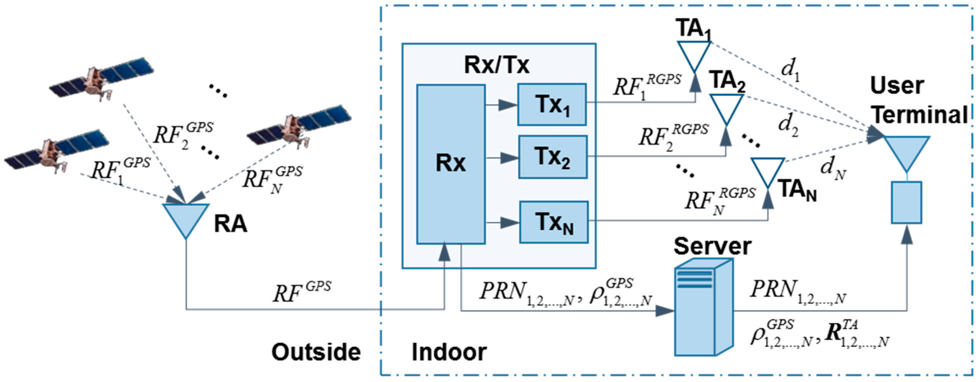 Sensors | Free Full-Text | A New Indoor Positioning System Architecture  Using GPS Signals
