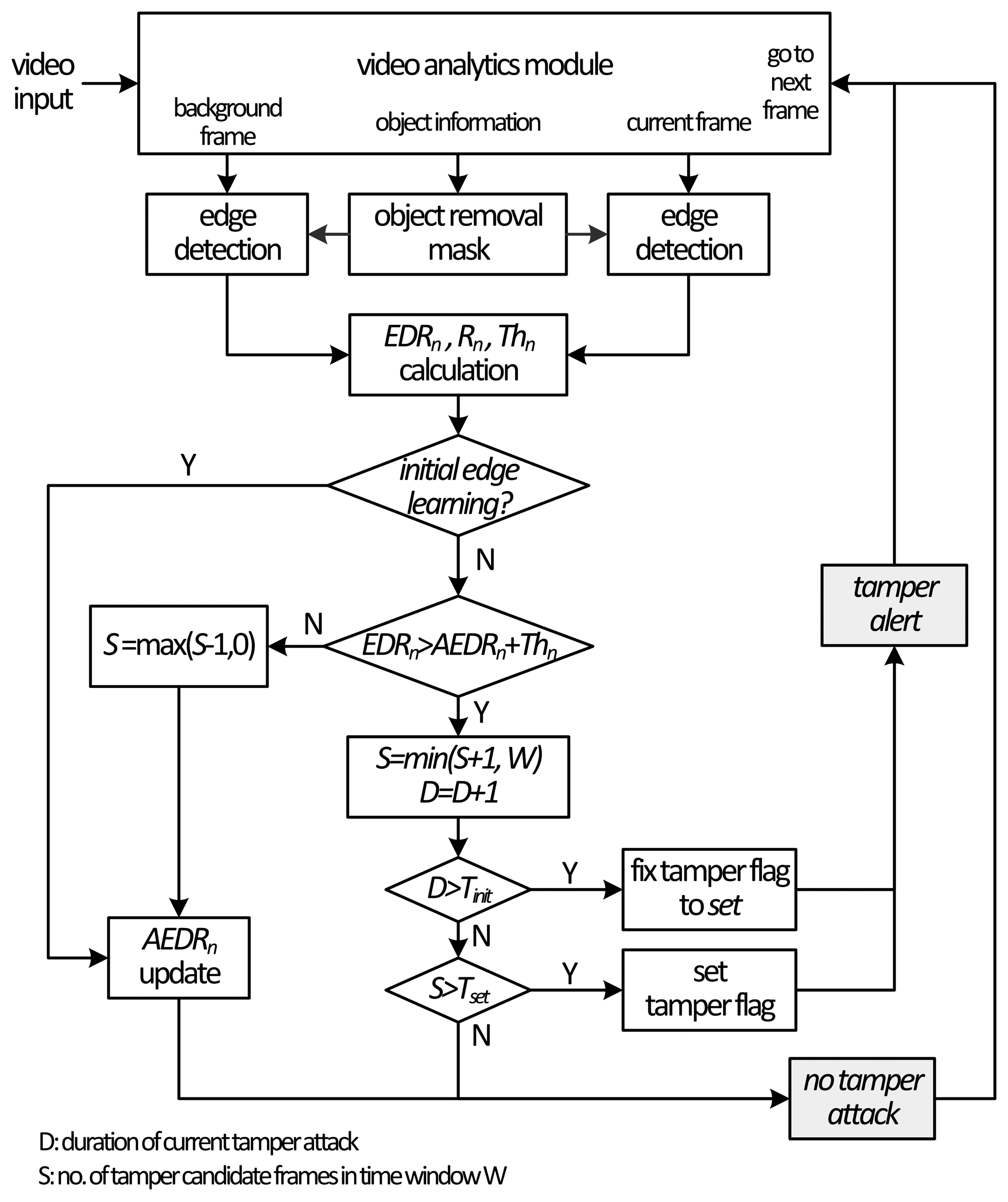 Sensors | Free Full-Text | Unified Camera Tamper Detection Based on ...