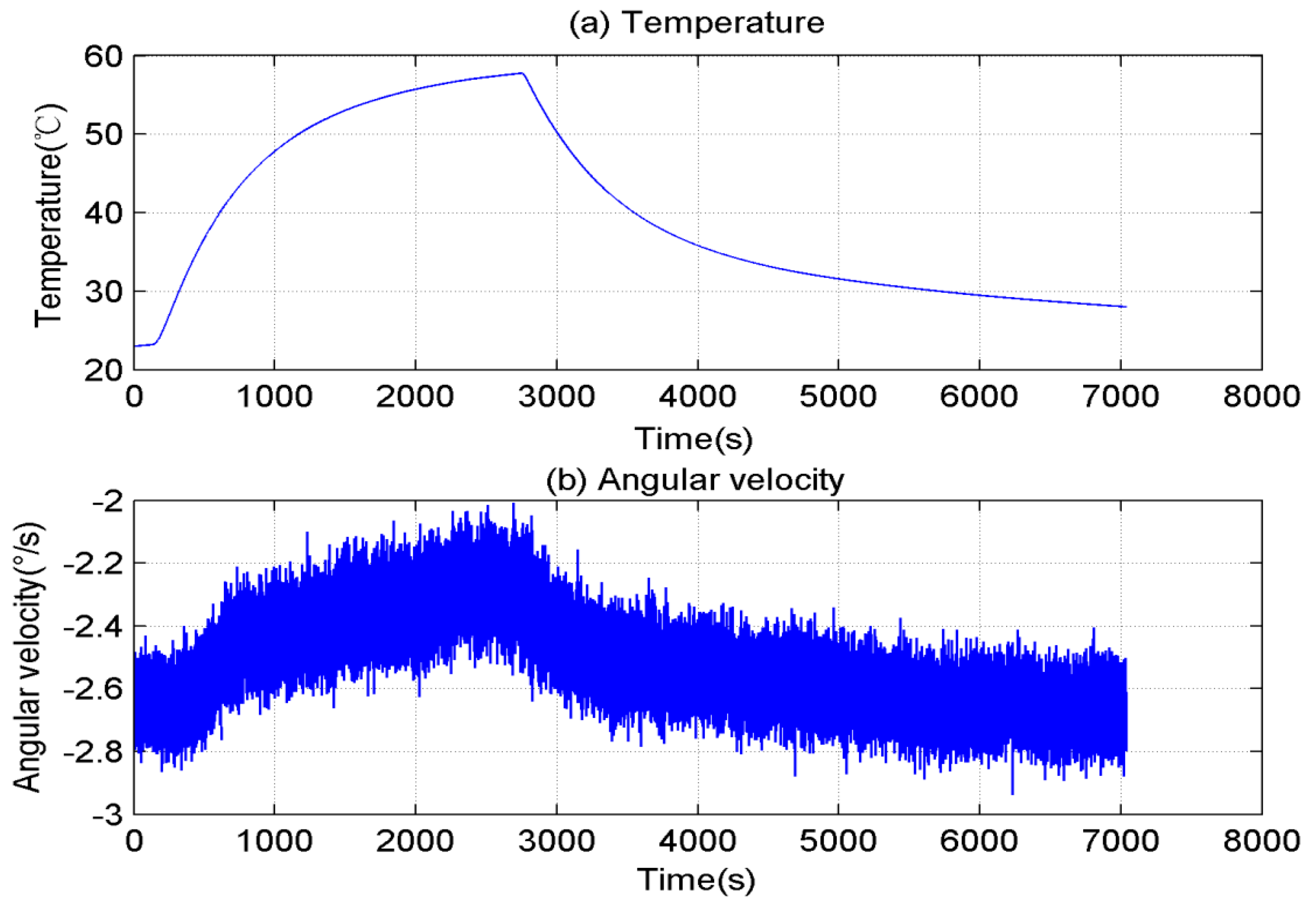 Sensors | Free Full-Text | An Adaptive Compensation Algorithm for  Temperature Drift of Micro-Electro-Mechanical Systems Gyroscopes Using a  Strong Tracking Kalman Filter