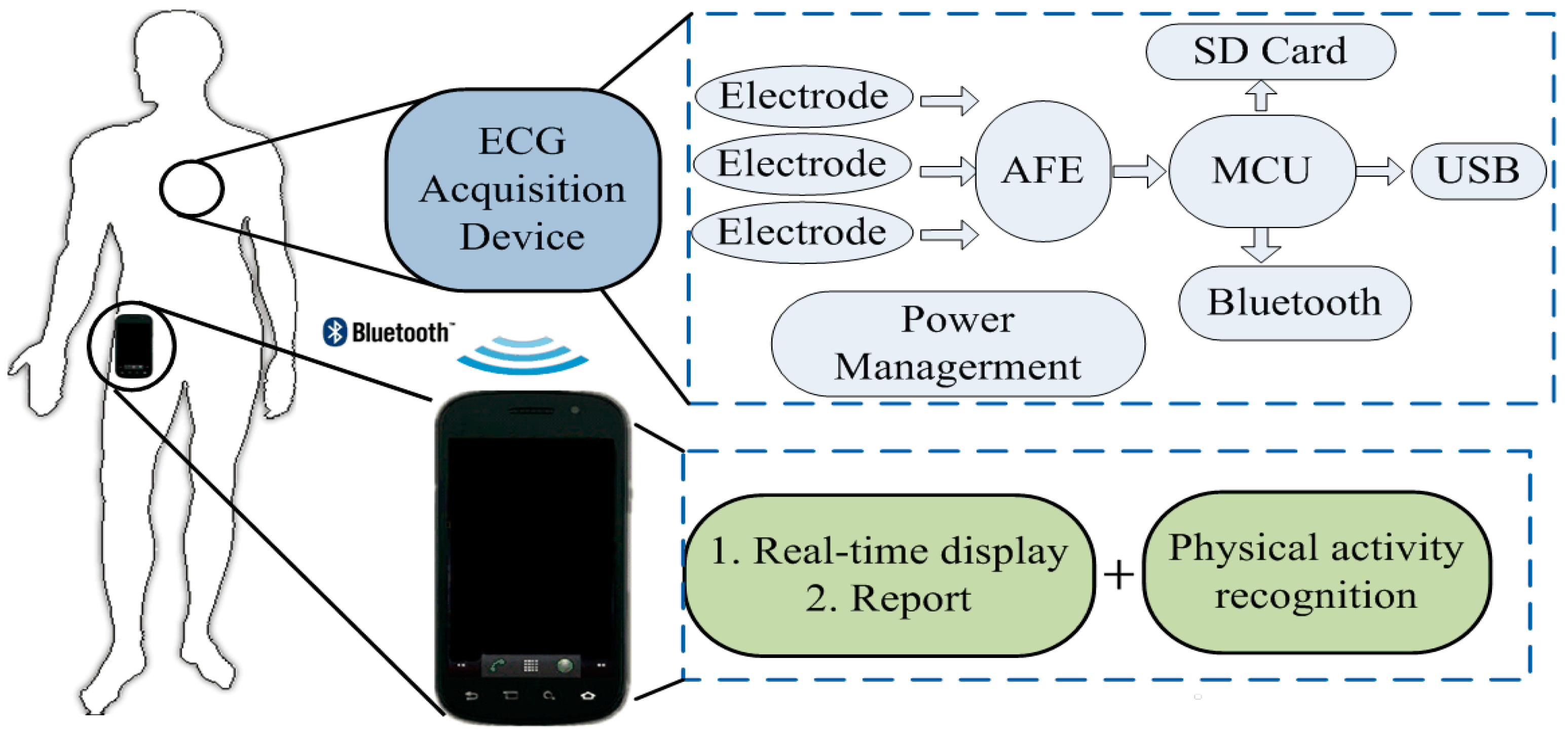 EKG/ECG Monitor & App + Wireless Upper Arm BPM