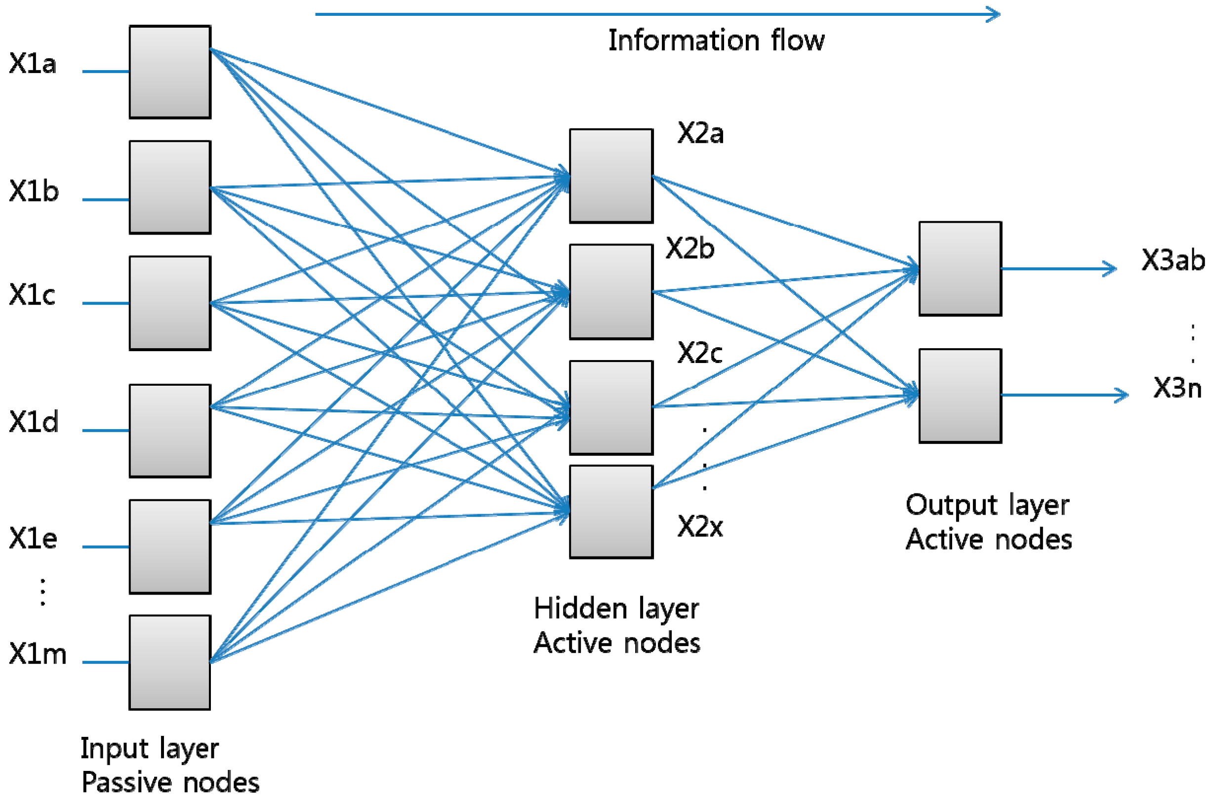 Output model. Кластер в нейронной сети. Кривая обучения нейросети. Архитектура Kicks for nodes Networks. Activity on node.