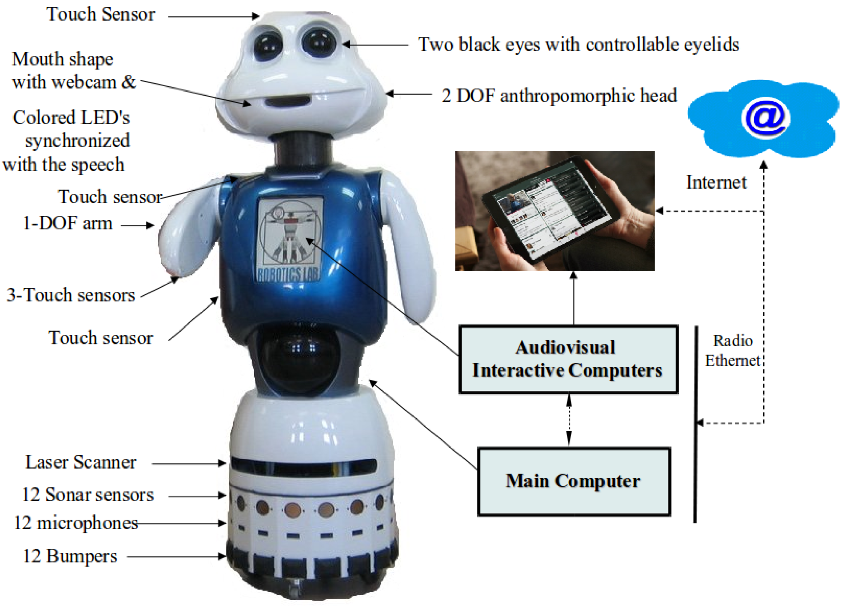Sensors | Free Full-Text | Augmented Robotics Dialog System for Enhancing  Human–Robot Interaction