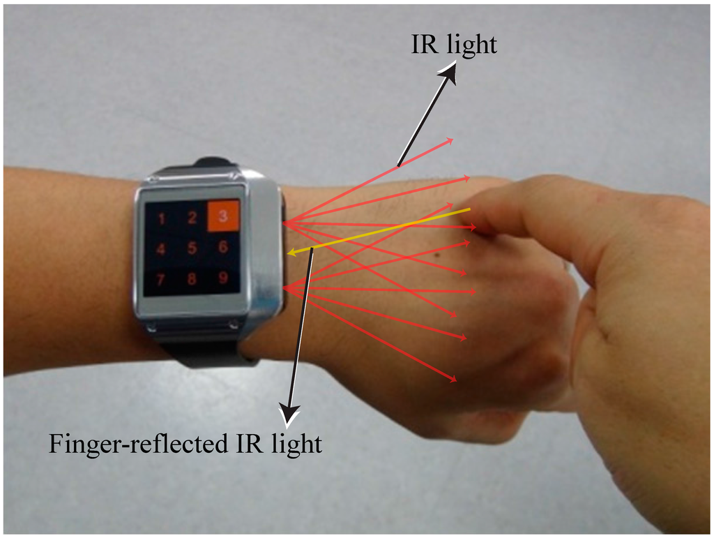 Sensors | Free Full-Text | Expansion of Smartwatch Touch Interface from  Touchscreen to Around Device Interface Using Infrared Line Image Sensors
