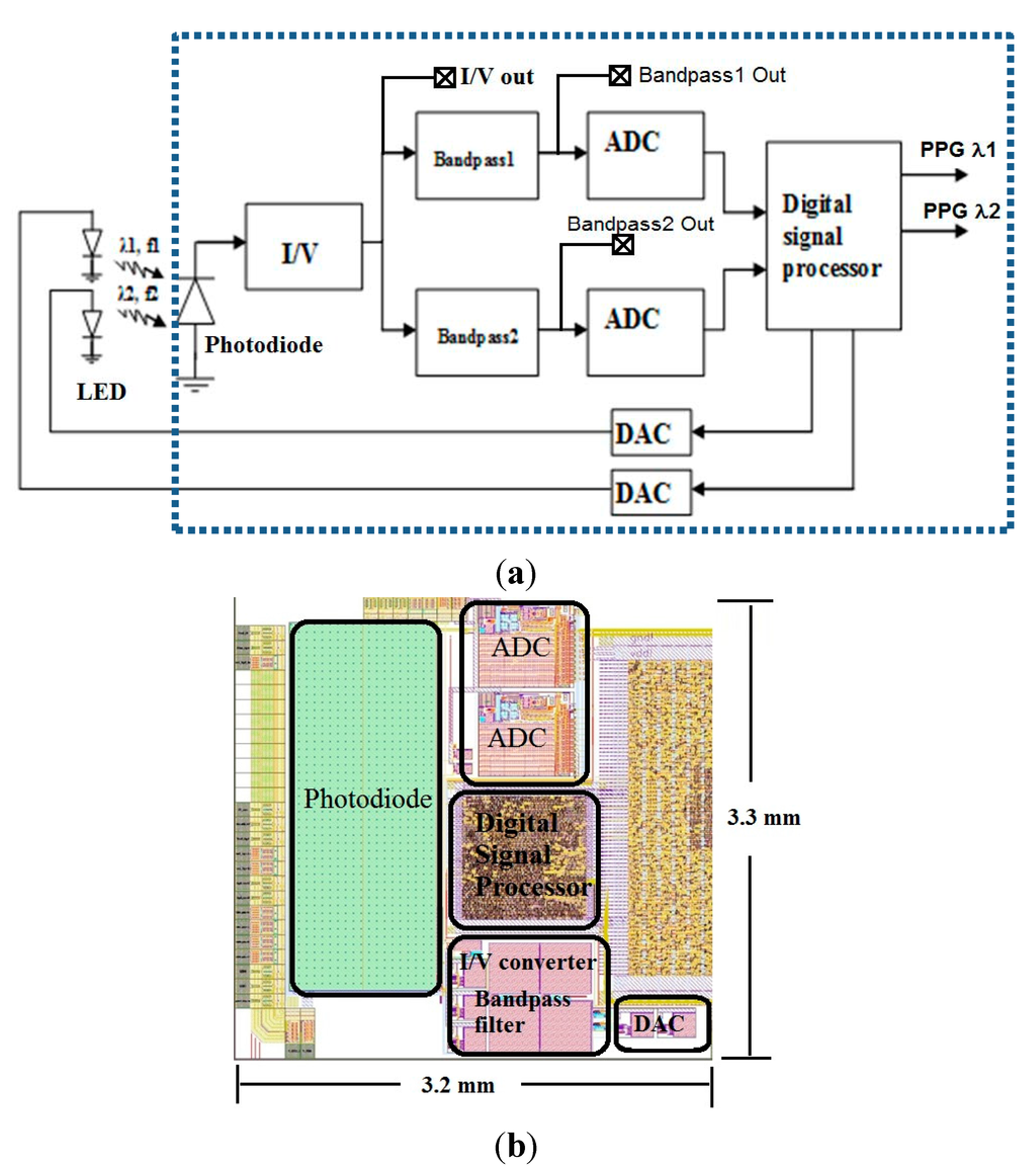 Sensors | Free Full-Text | A Single-Chip CMOS Pulse Oximeter with On-Chip  Lock-In Detection