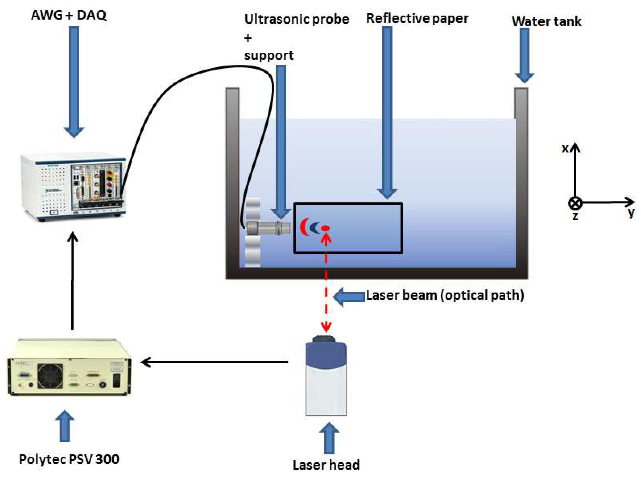 Sensors | Free Full-Text | Underwater Acoustic Wavefront Visualization by  Scanning Laser Doppler Vibrometer for the Characterization of Focused  Ultrasonic Transducers