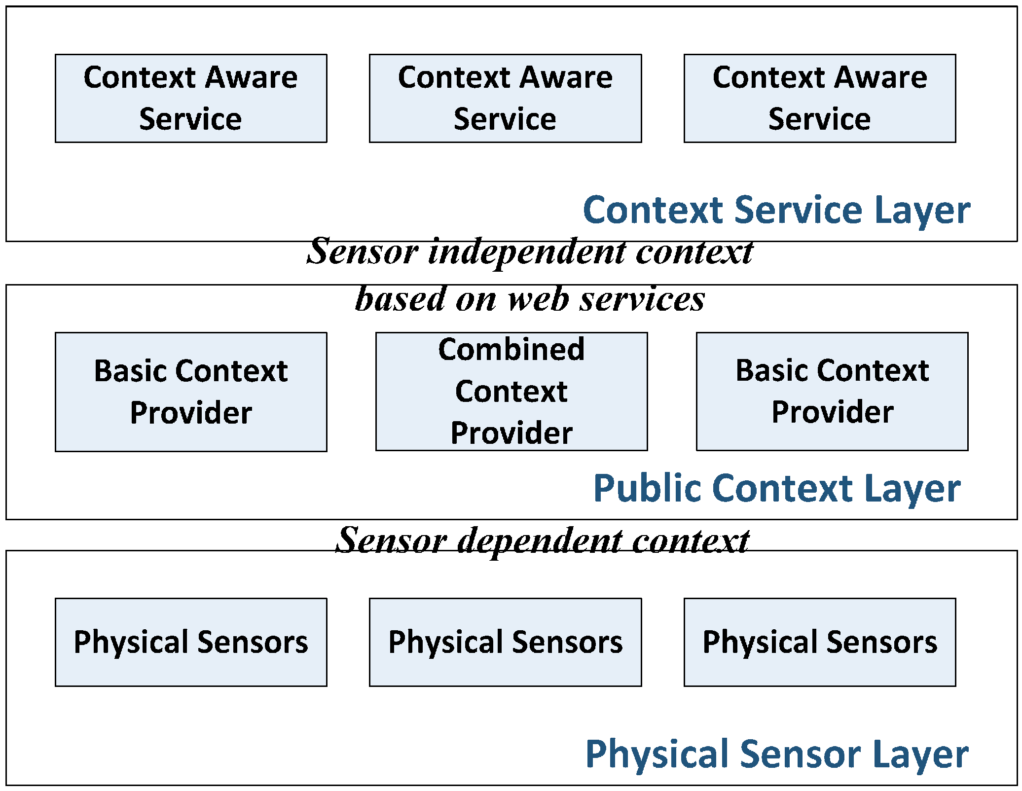 Sensors Free Full Text Context Aware Middleware Architectures Survey And Challenges Html