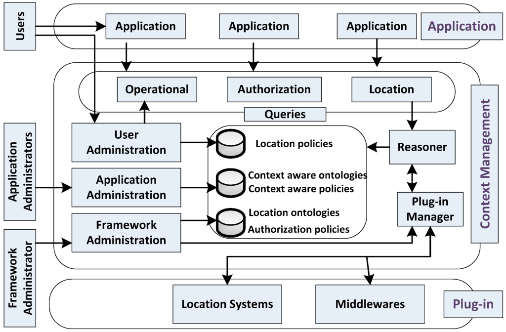 Sensors Free Full Text Context Aware Middleware Architectures Survey And Challenges Html
