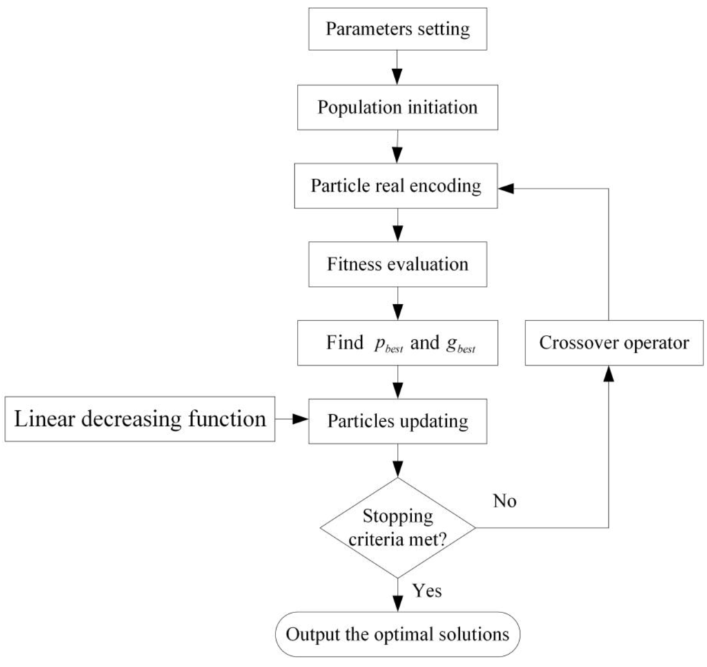 Sensors | Free Full-Text | A Combination of Genetic Algorithm and Particle  Swarm Optimization for Vehicle Routing Problem with Time Windows
