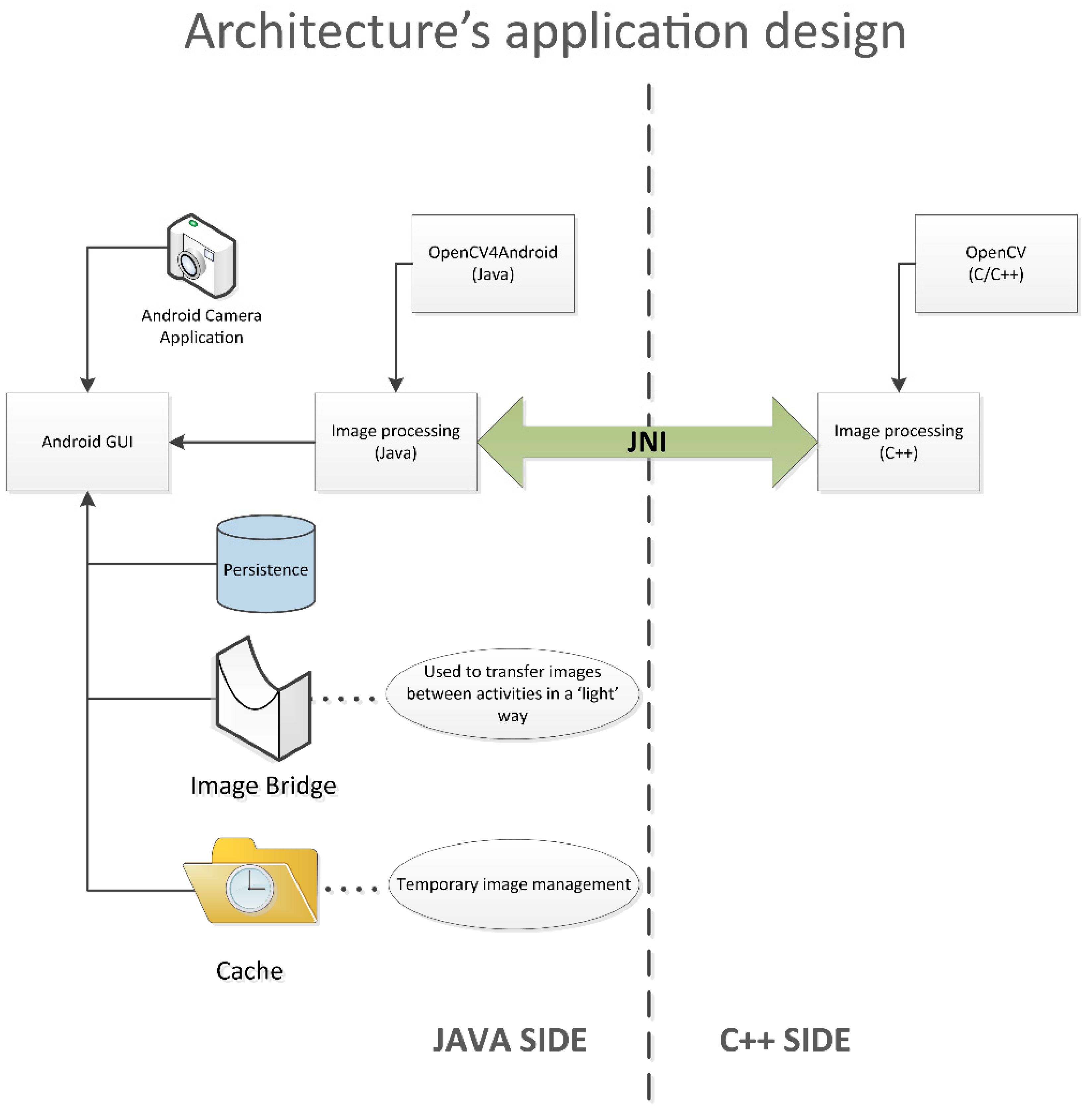 Application architecture. Application Architecture Design diagram.