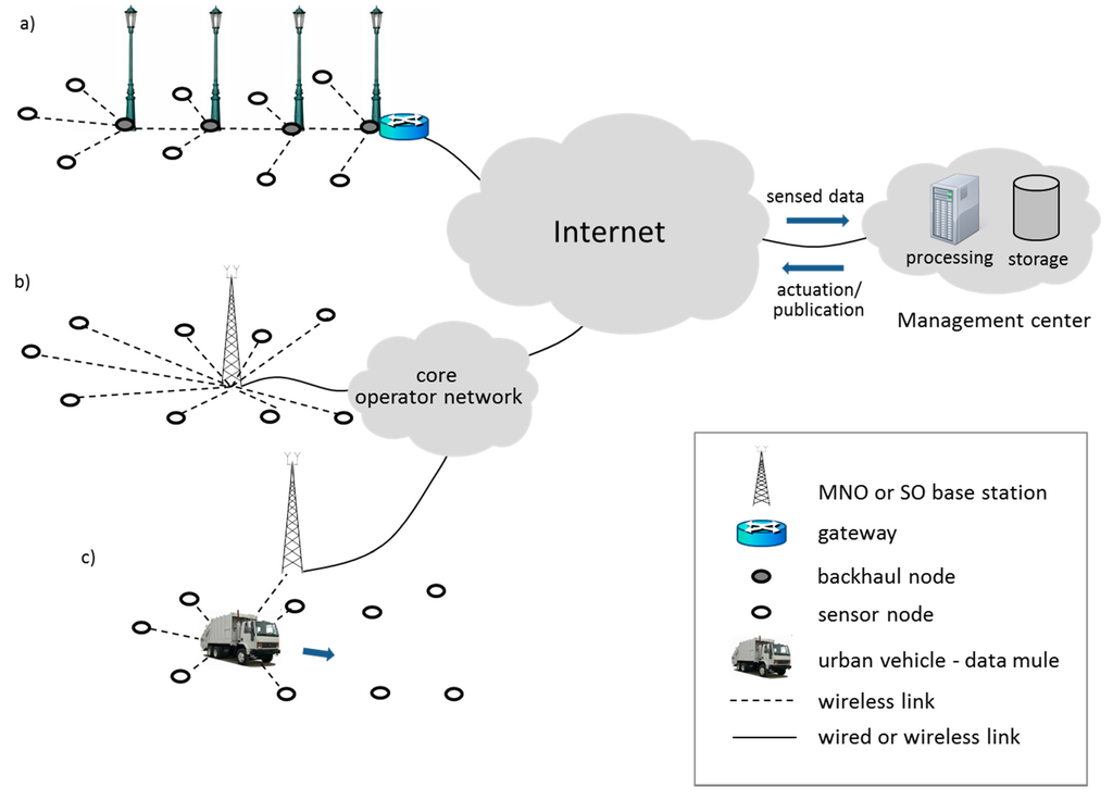 Sensors | Free Full-Text | Urban Automation Networks: Current and ...