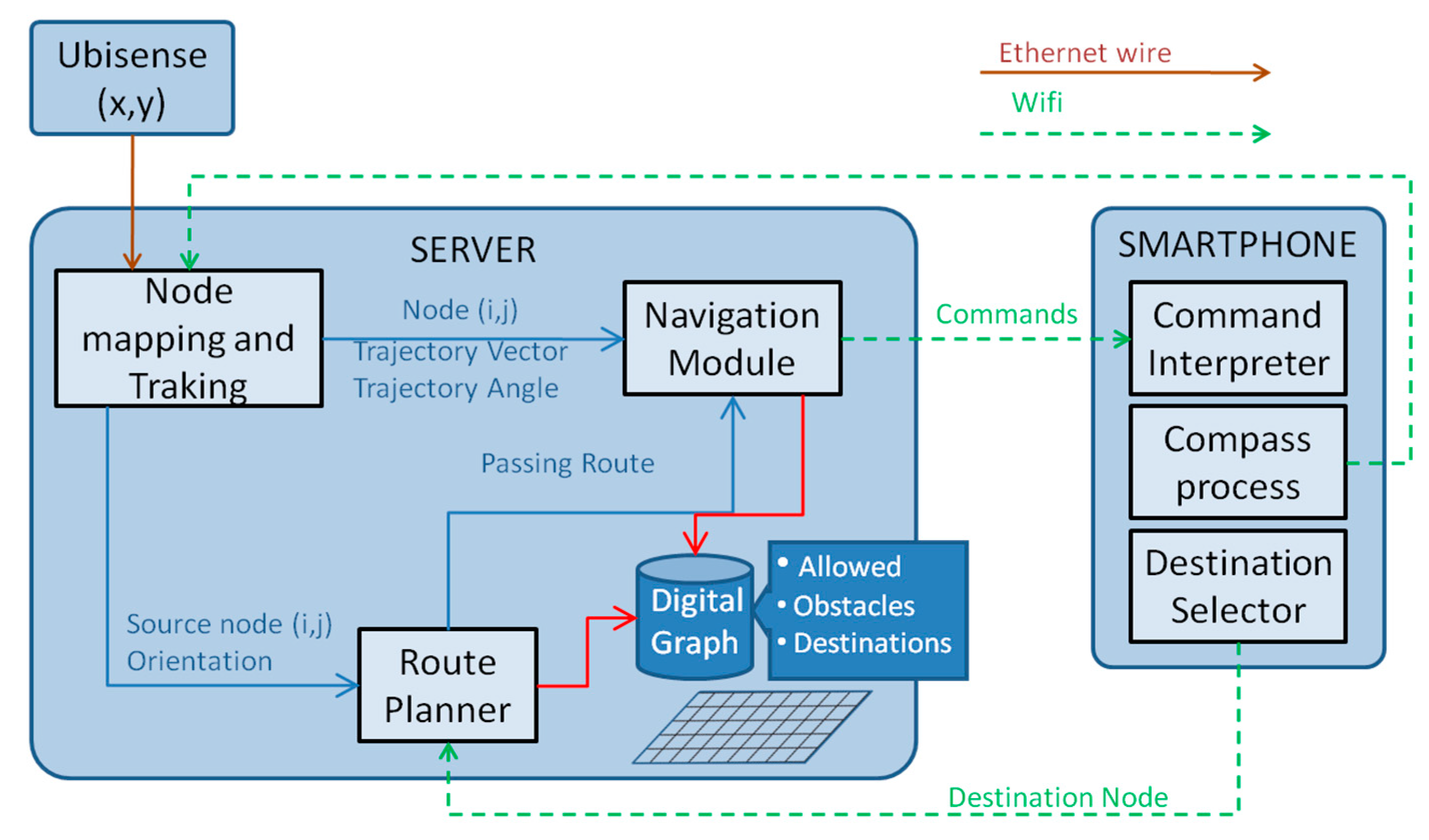 Sensors Free Full Text Design Implementation And Evaluation Of An Indoor Navigation System For Visually Impaired People Html