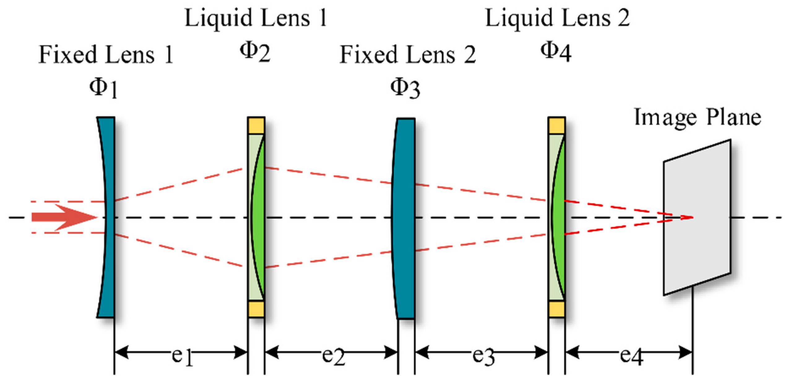 Sensors | Free Full-Text | An Electrically Tunable Zoom System Using Liquid  Lenses