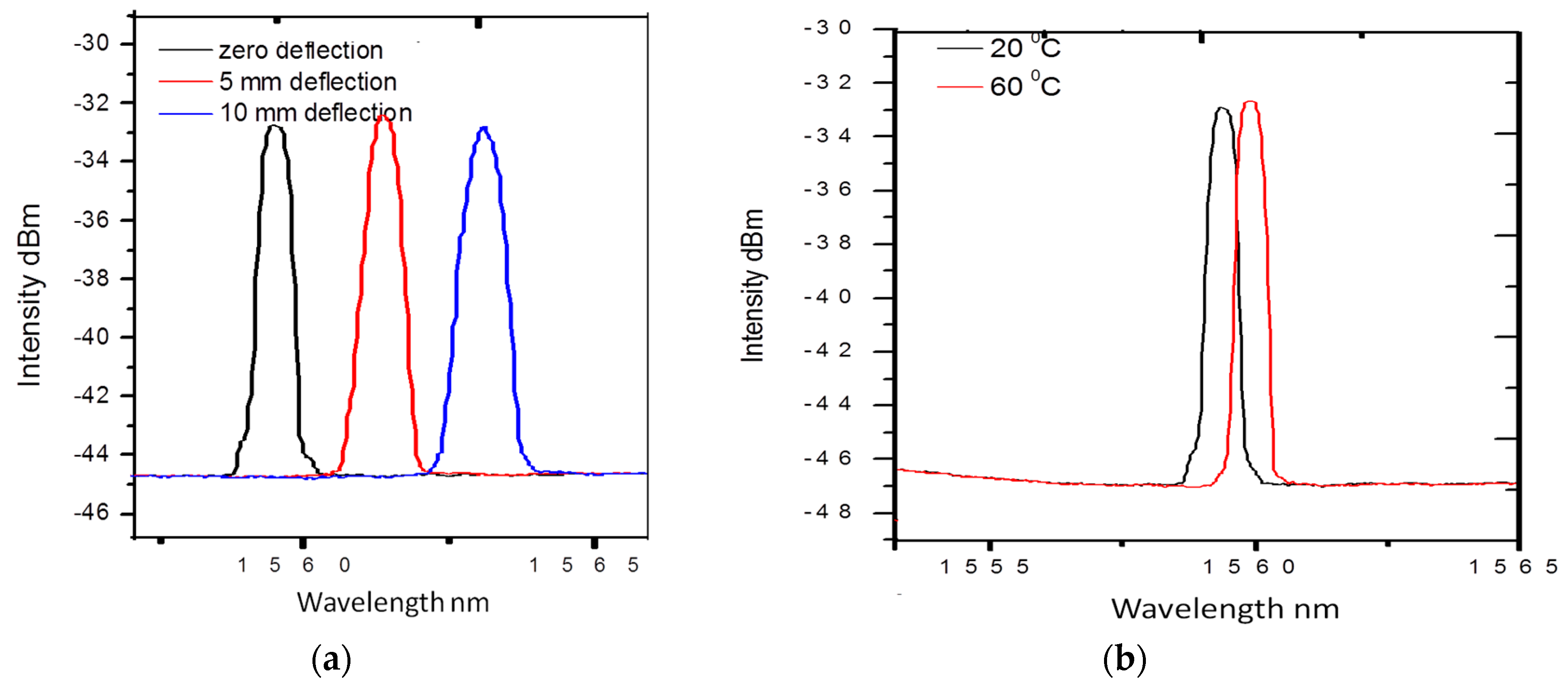 Sensors 16 00099 g004
