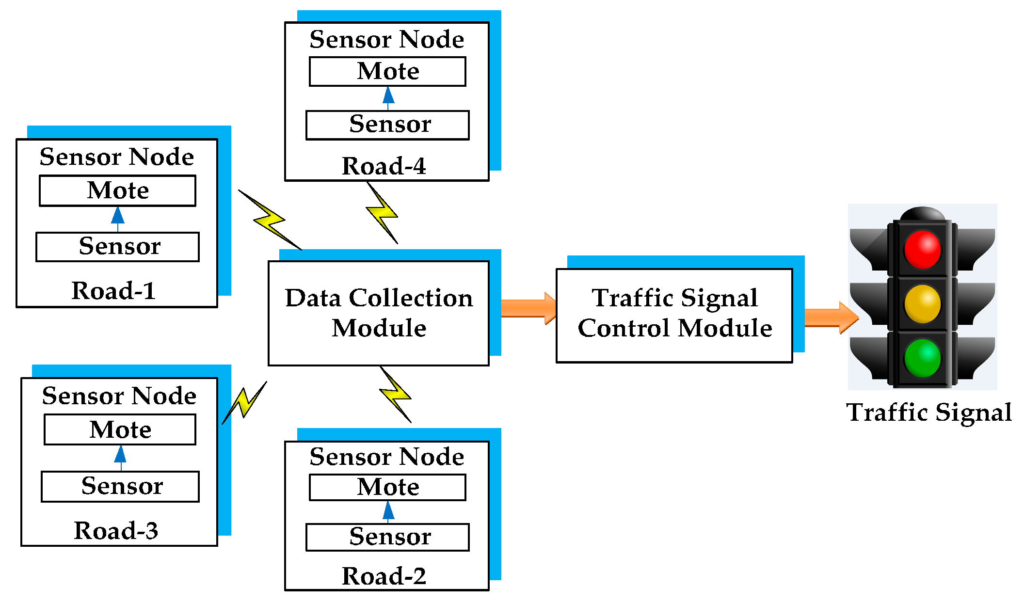 Sensors Free Full Text A Survey On Urban Traffic Management System Using Wireless Sensor Networks Html