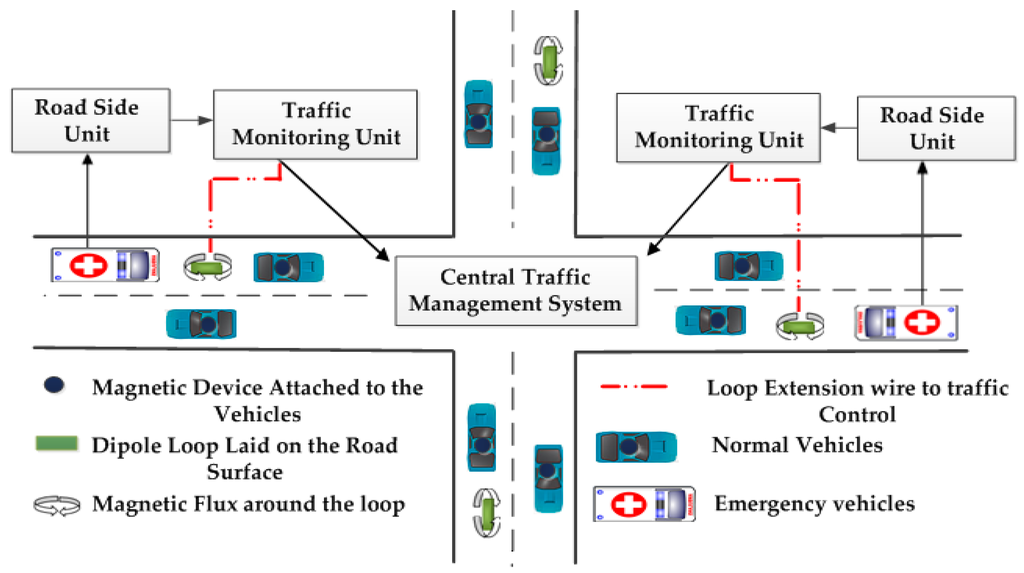 Sensors Free Full Text A Survey On Urban Traffic Management System Using Wireless Sensor Networks Html