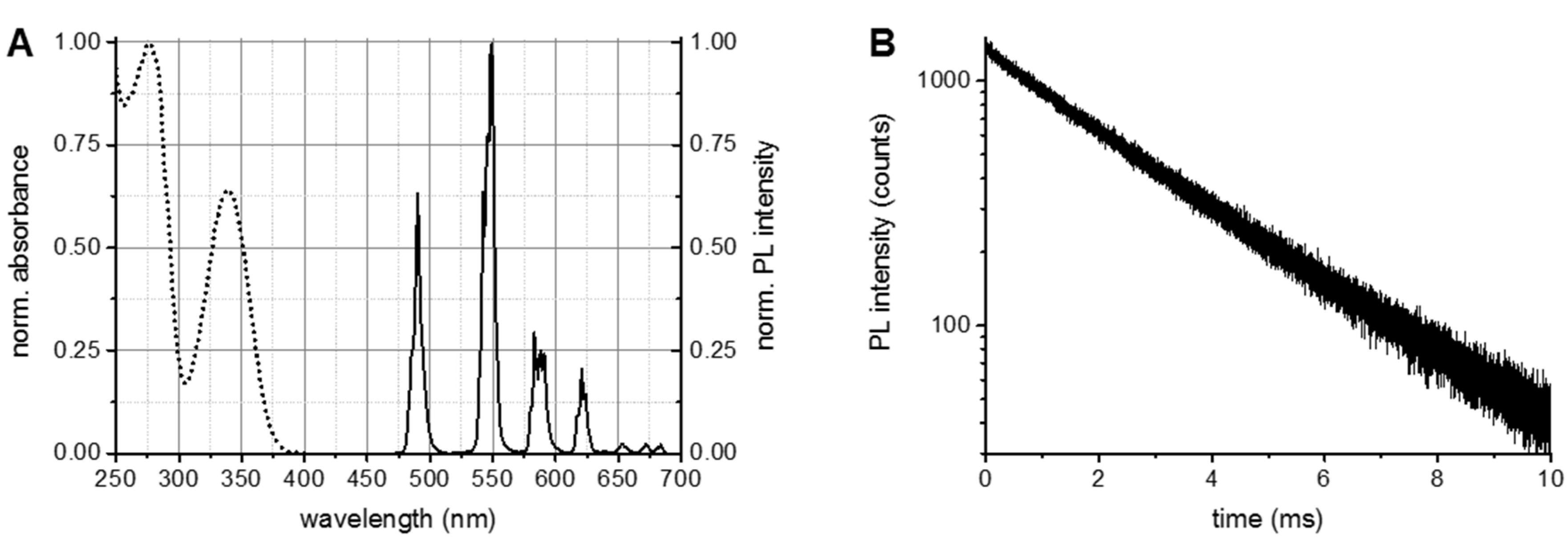 Sensors | Free Full-Text | Evaluating Quantum Dot Performance in  Homogeneous FRET Immunoassays for Prostate Specific Antigen