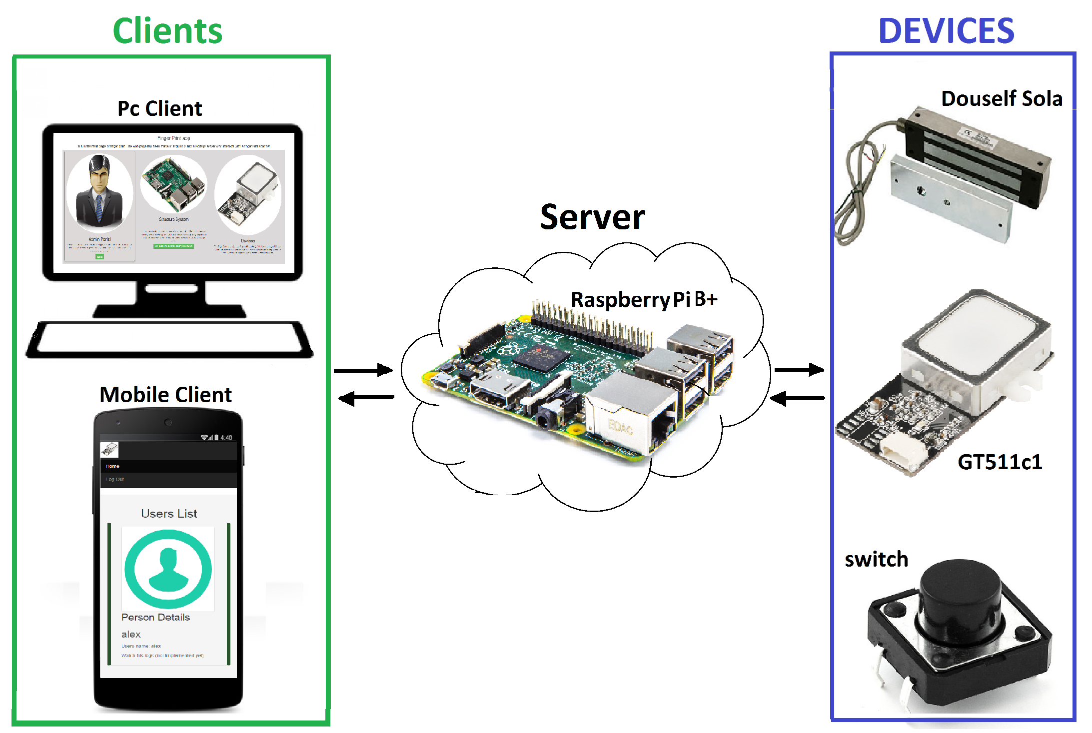 Sensors | Free Full-Text | FingerScanner: Embedding a Fingerprint Scanner  in a Raspberry Pi