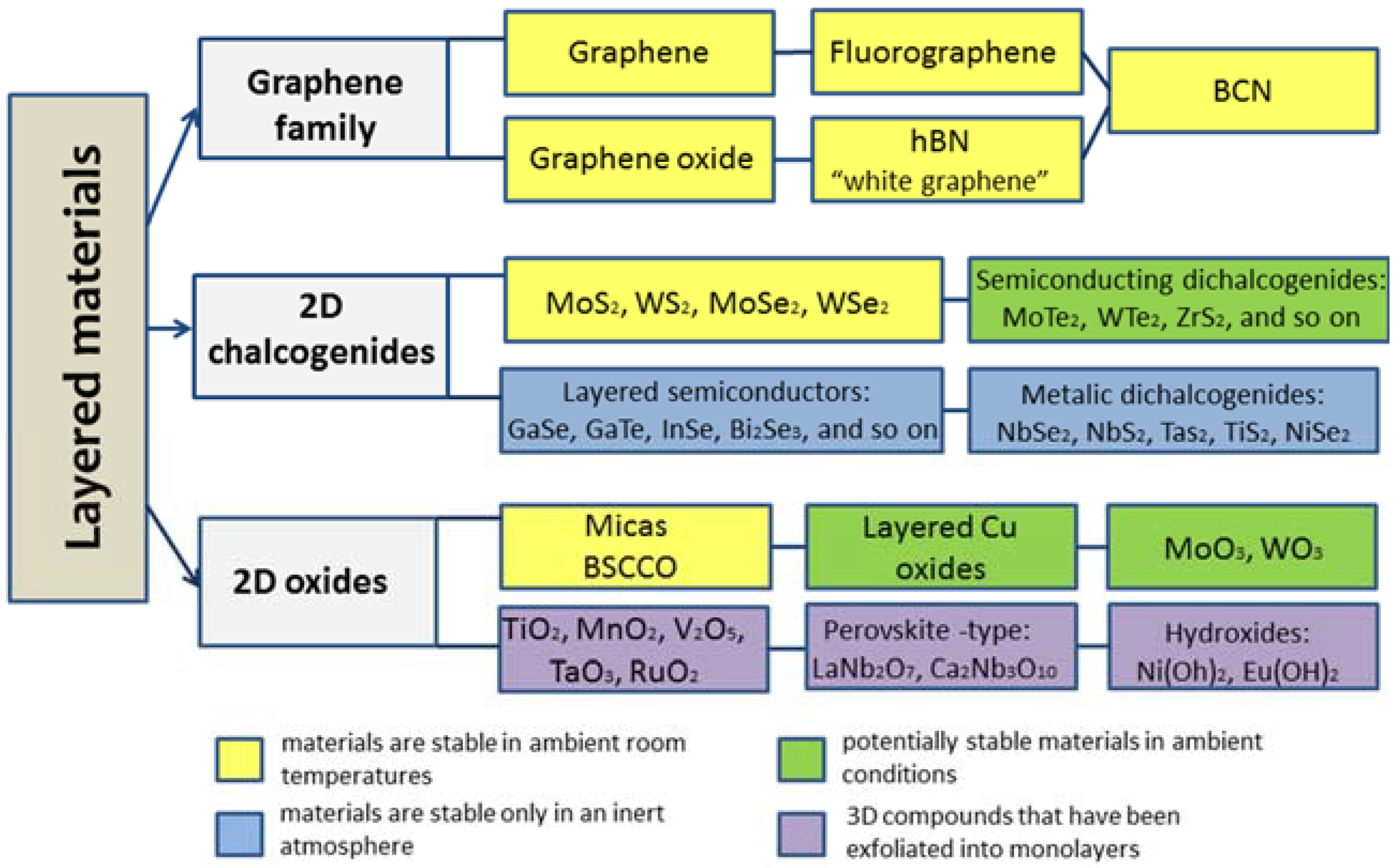 Sensors | Free Full-Text | Application of 2D Non-Graphene Materials and ...