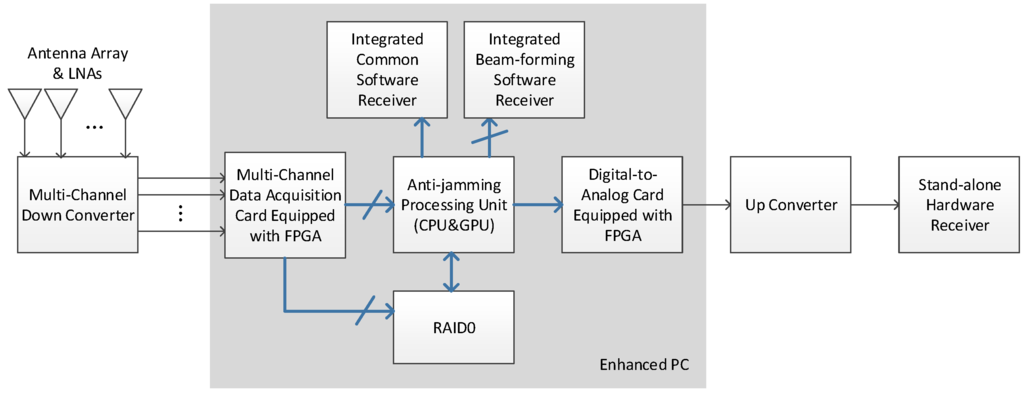 Sensors | Free Full-Text | An SDR-Based Real-Time Testbed for GNSS ...