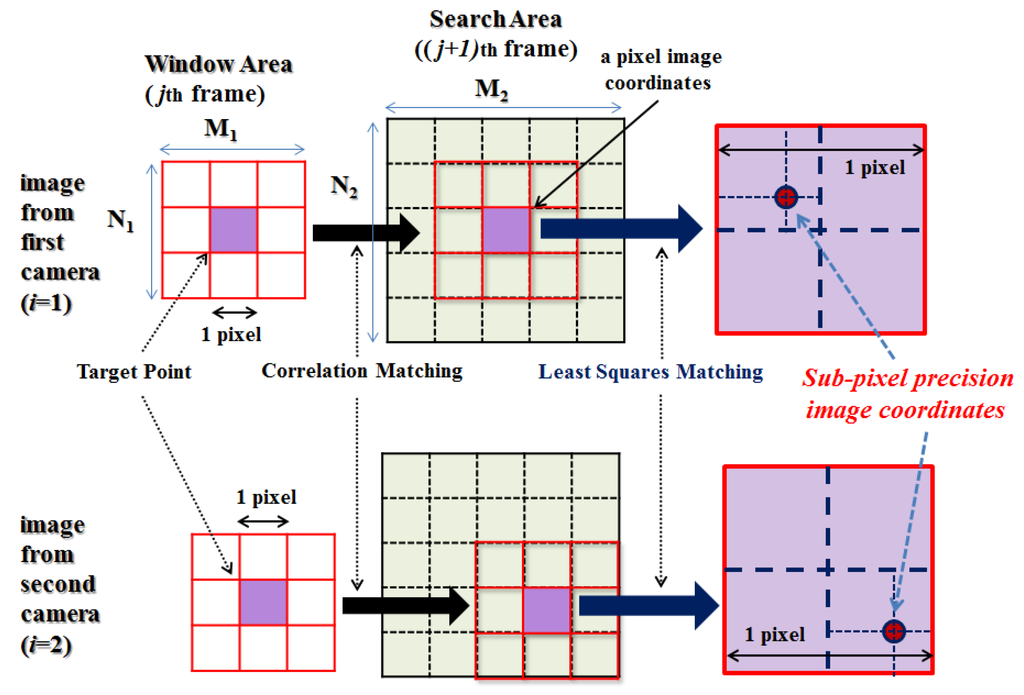 Пиксель фрейм. Углы subpixel accuracy. Image correlation matching. Image coordinates. Pixel coordinates.