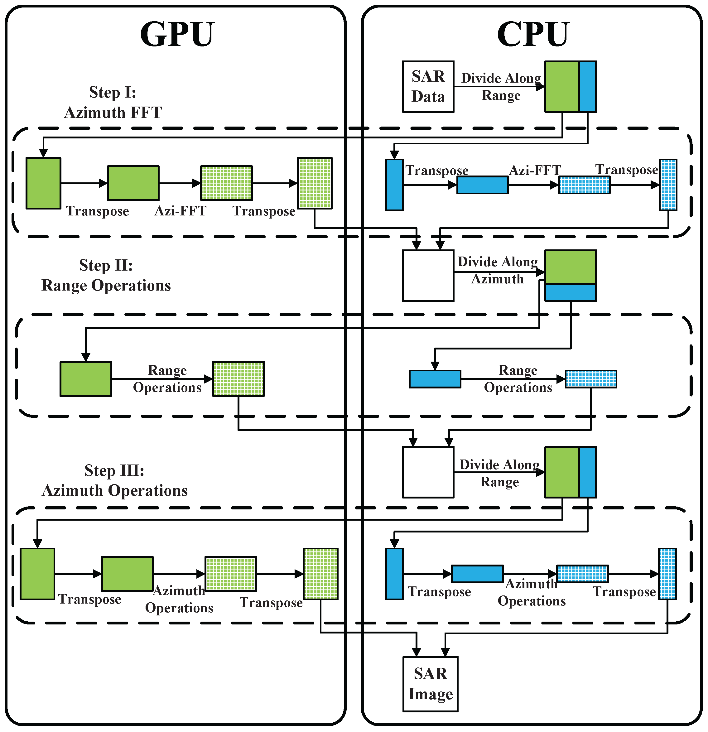 Sensors | Free Full-Text | Accelerating Spaceborne SAR Imaging Using  Multiple CPU/GPU Deep Collaborative Computing