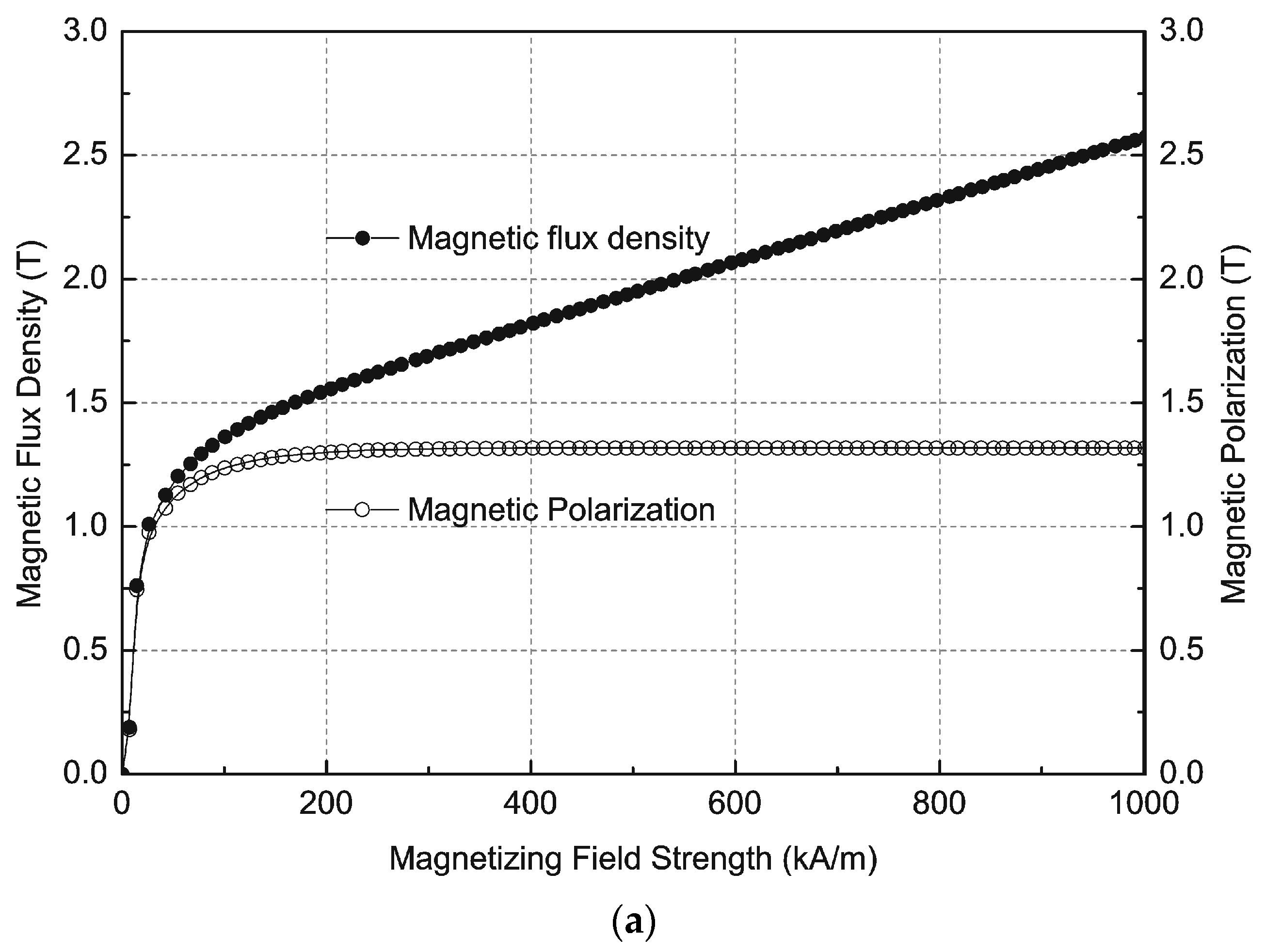 Sensors | Free Full-Text | Impulse Magnetization of Nd-Fe-B Sintered  Magnets for Sensors | HTML