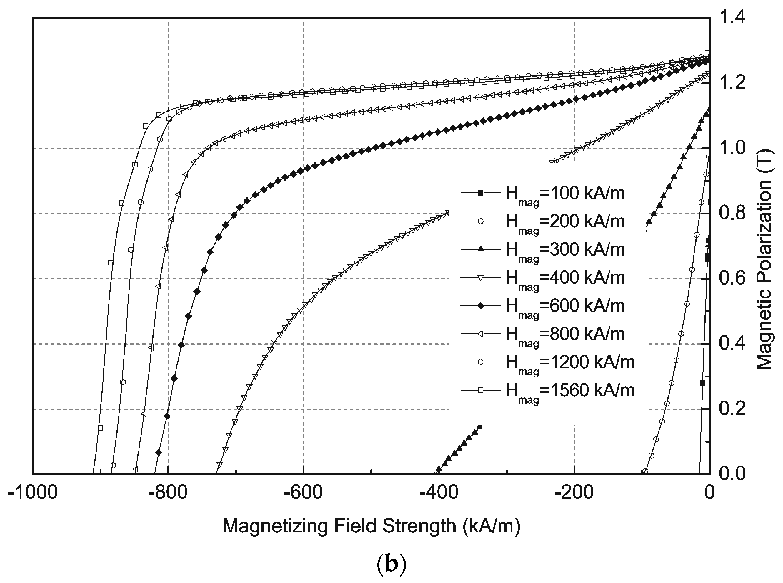 Sensors | Free Full-Text | Impulse Magnetization of Nd-Fe-B Sintered  Magnets for Sensors