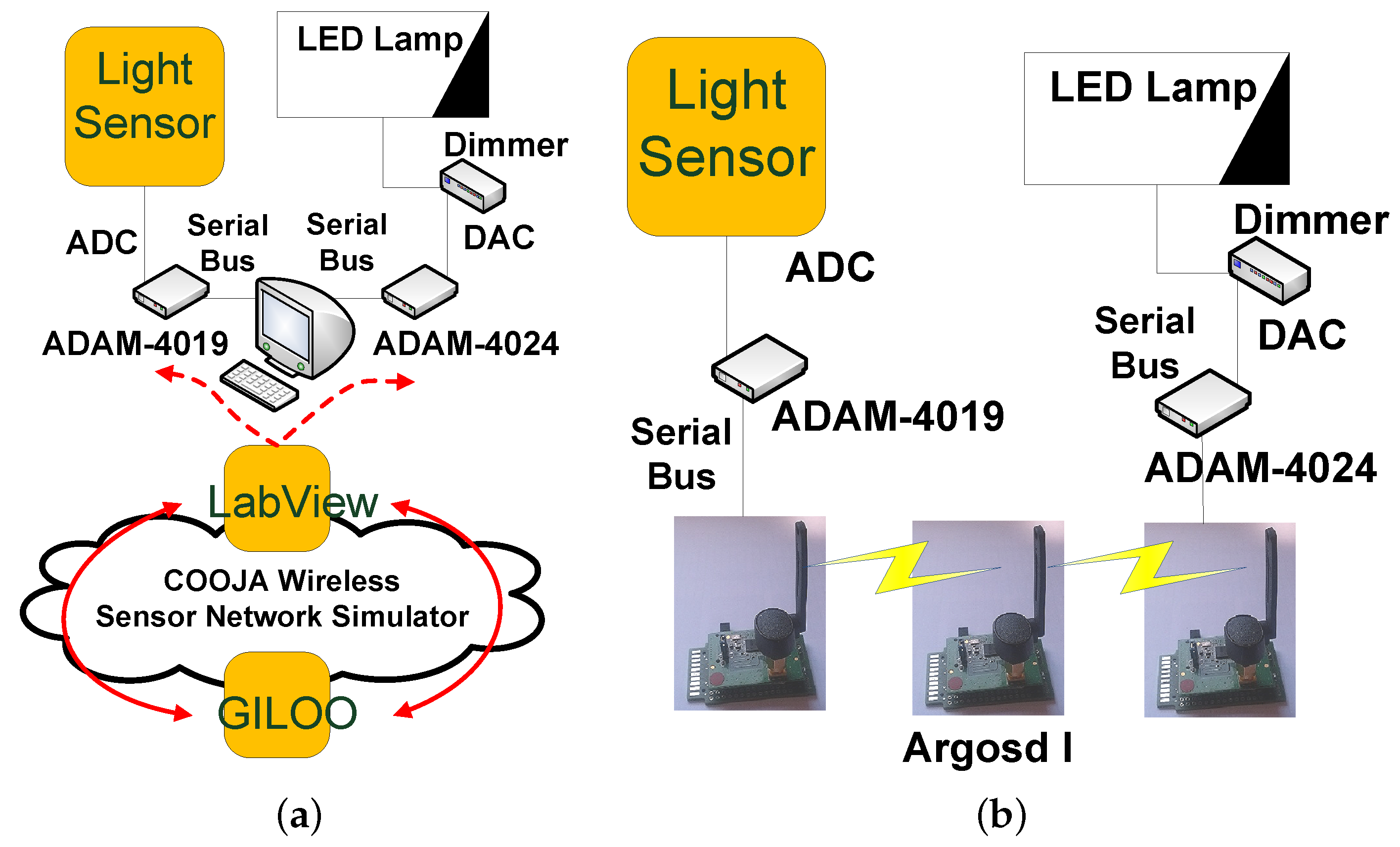 Sensors Free Full Text An Integrated Simulation Module For Cyber Physical Automation Systems Html