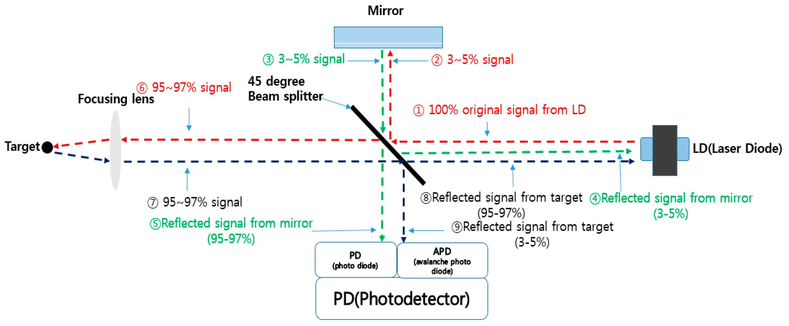 Sensors | Free Full-Text | An Improved Measurement Method for the Strength  of Radiation of Reflective Beam in an Industrial Optical Sensor Based on  Laser Displacement Meter