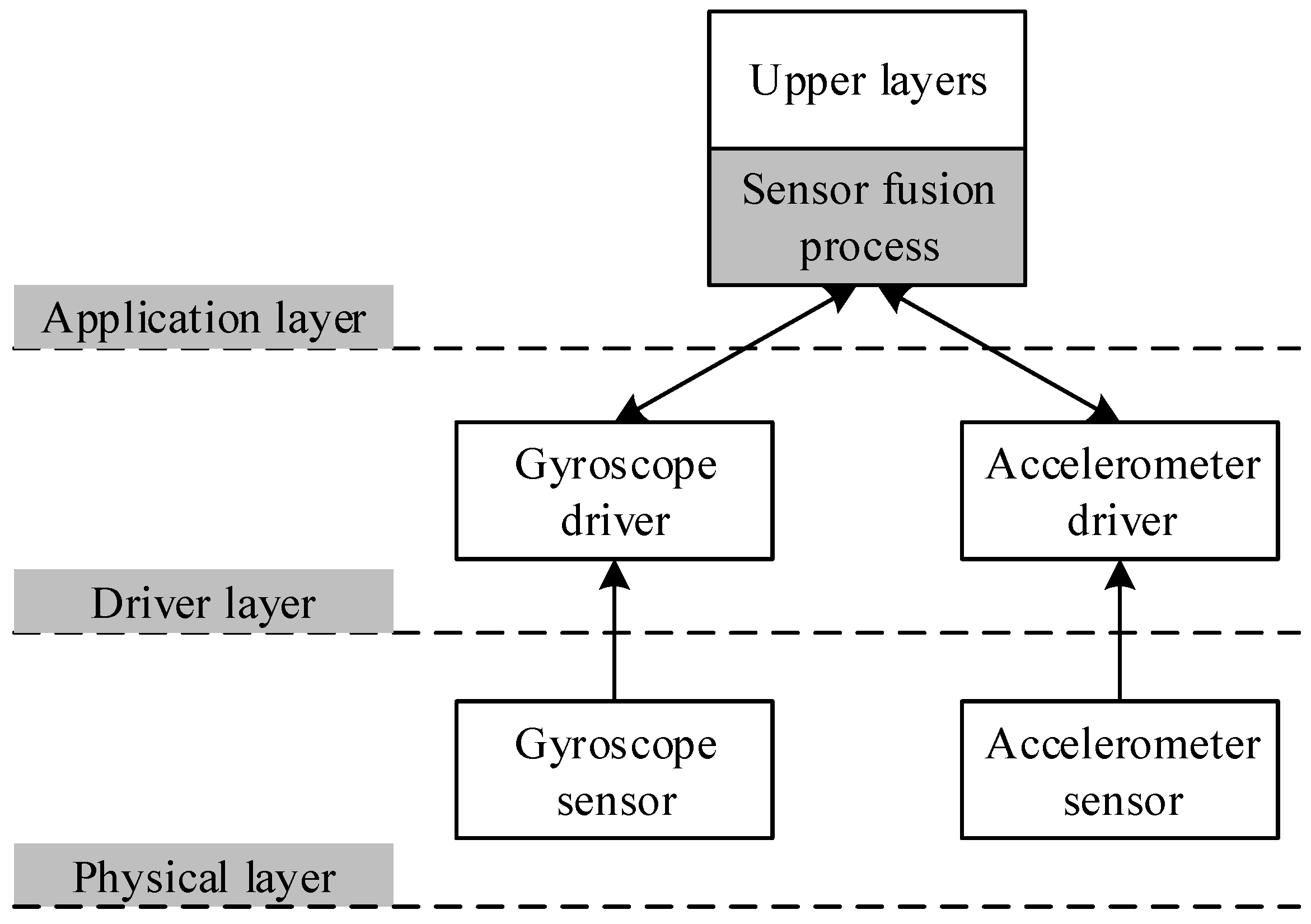 Sensors | Free Full-Text | Gyro Drift Correction for An Indirect Kalman  Filter Based Sensor Fusion Driver