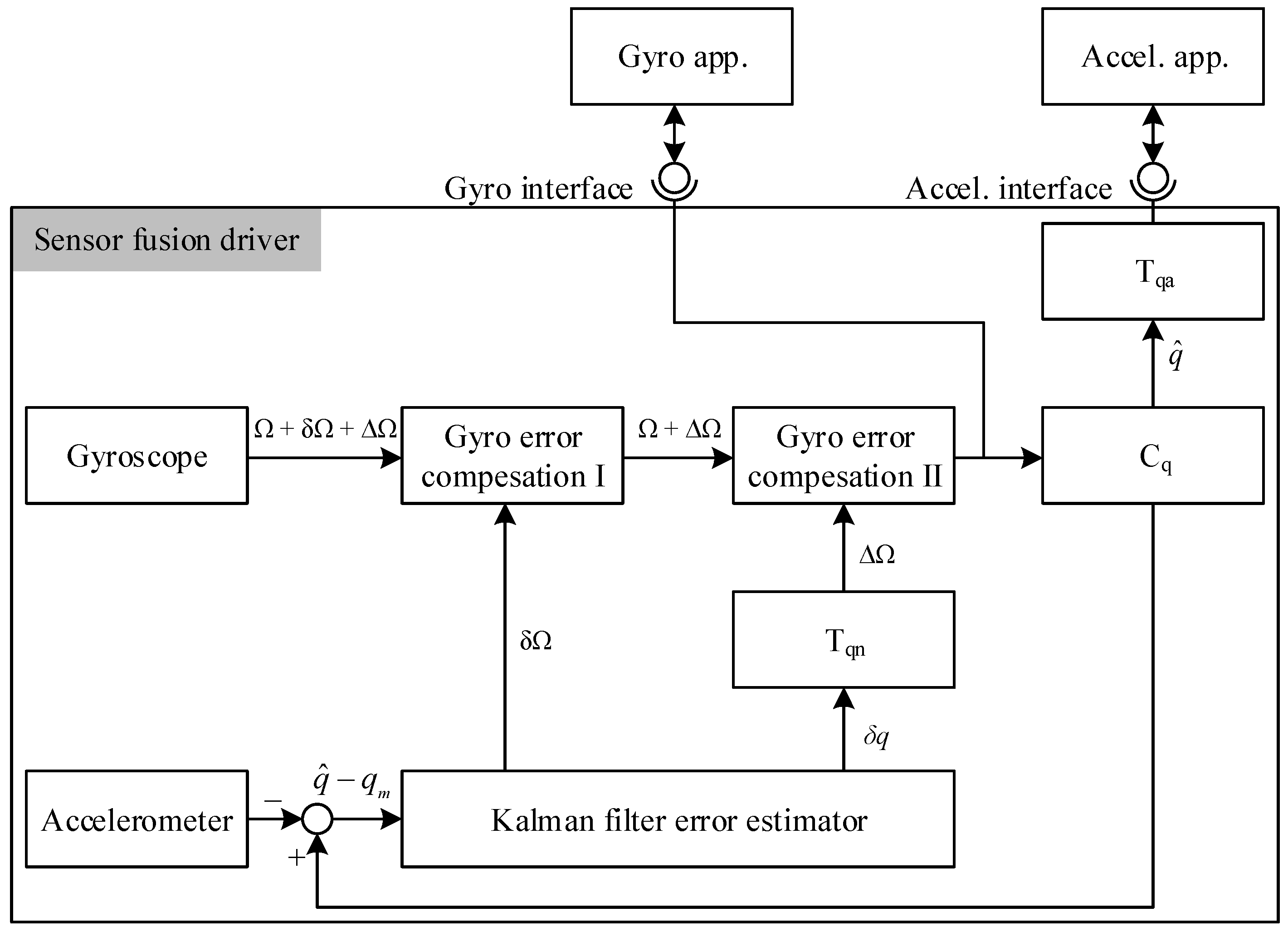 Sensors | Free Full-Text | Gyro Drift Correction for An Indirect Kalman  Filter Based Sensor Fusion Driver
