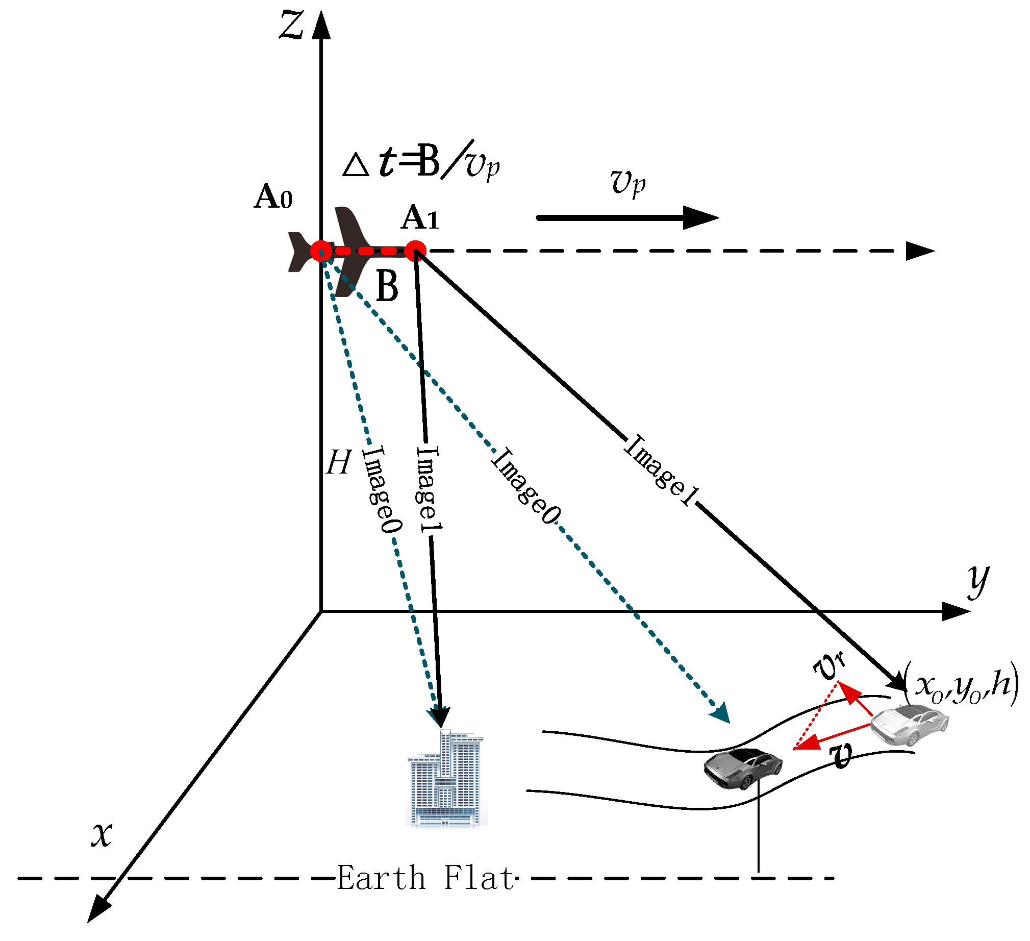 Sensors | Free Full-Text | GMTI for Squint Looking XTI-SAR with Rotatable  Forward-Looking Array