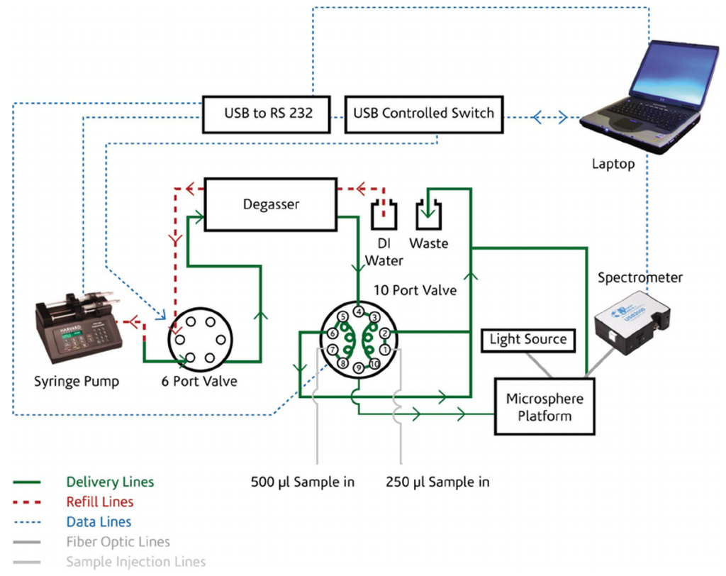 Sensors | Free Full-Text | Biosensing By WGM Microspherical Resonators